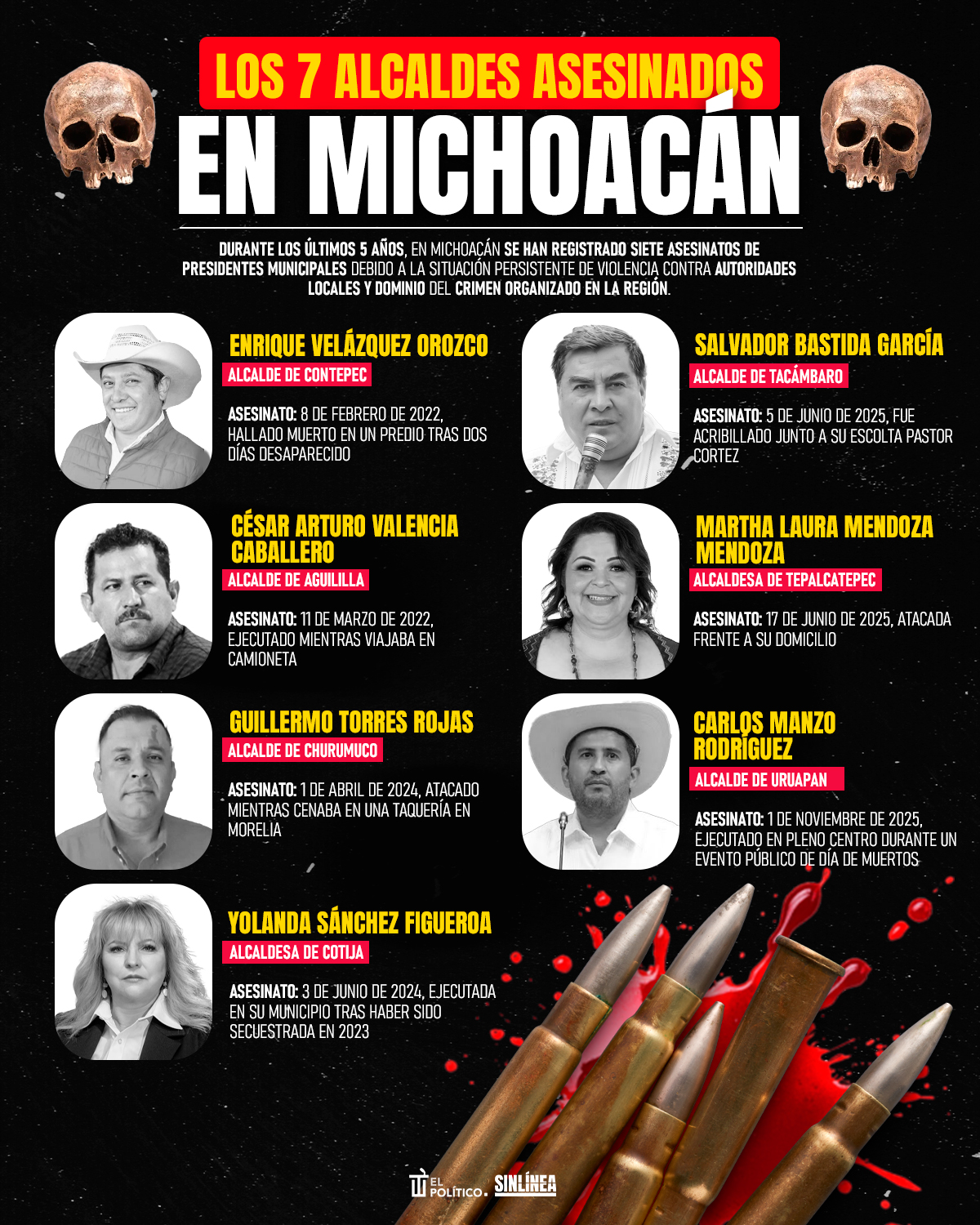 Infografía 7 alcaldes asesinados en Michoacán 