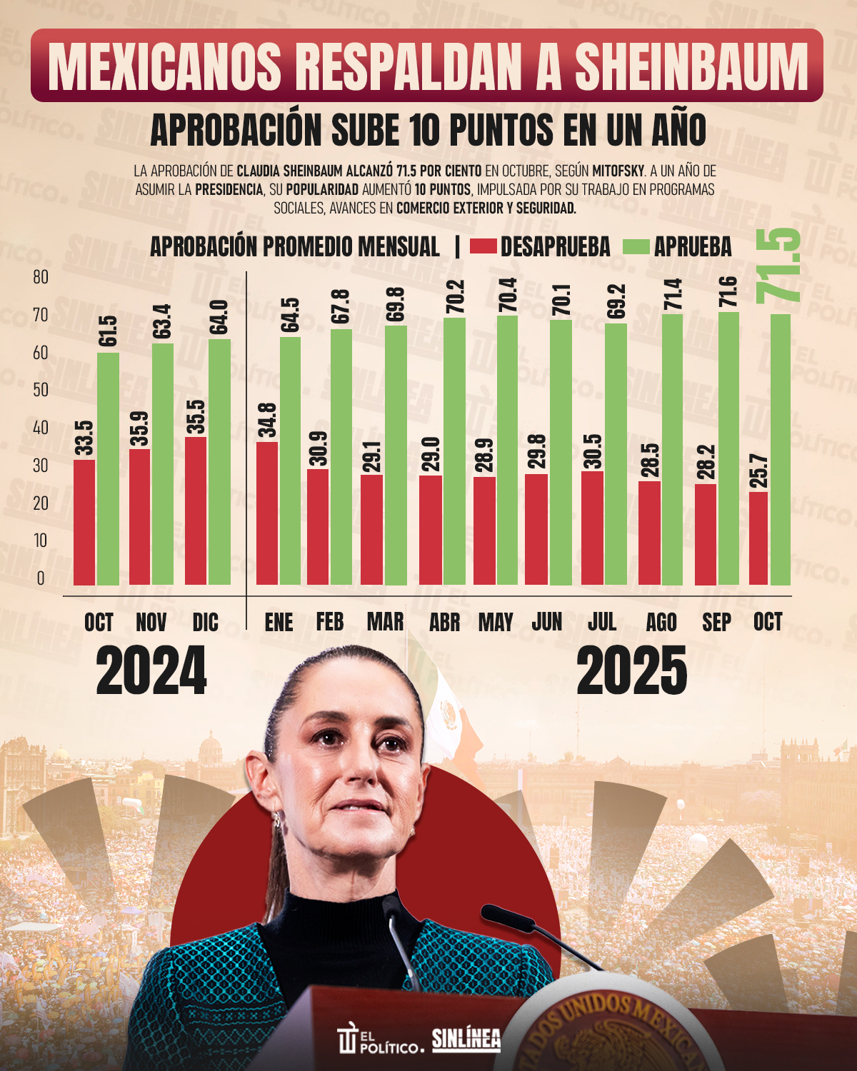 Infografía aprobación de Sheinbaum sube 10 puntos