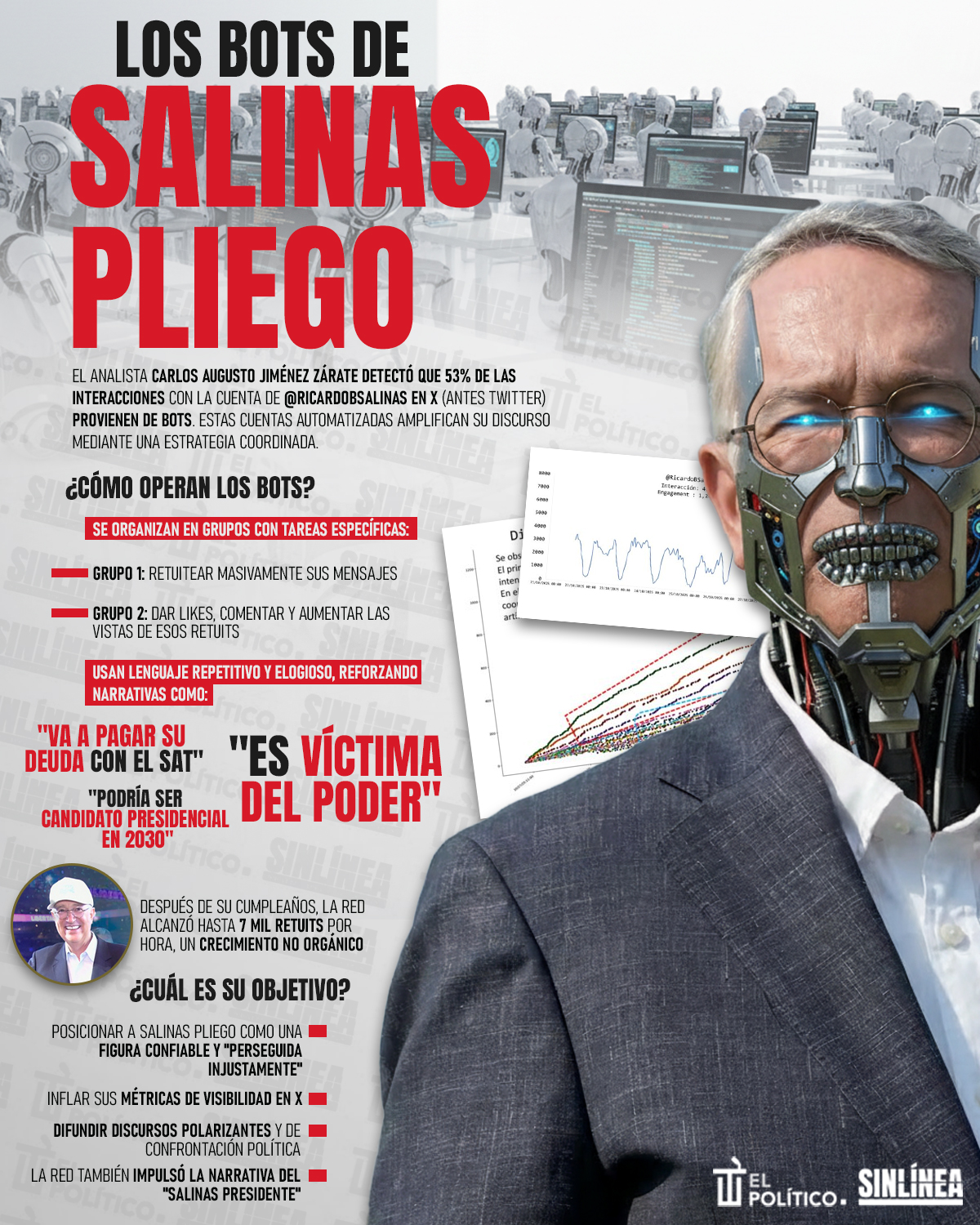 Infografía Salinas Pliego y sus bots