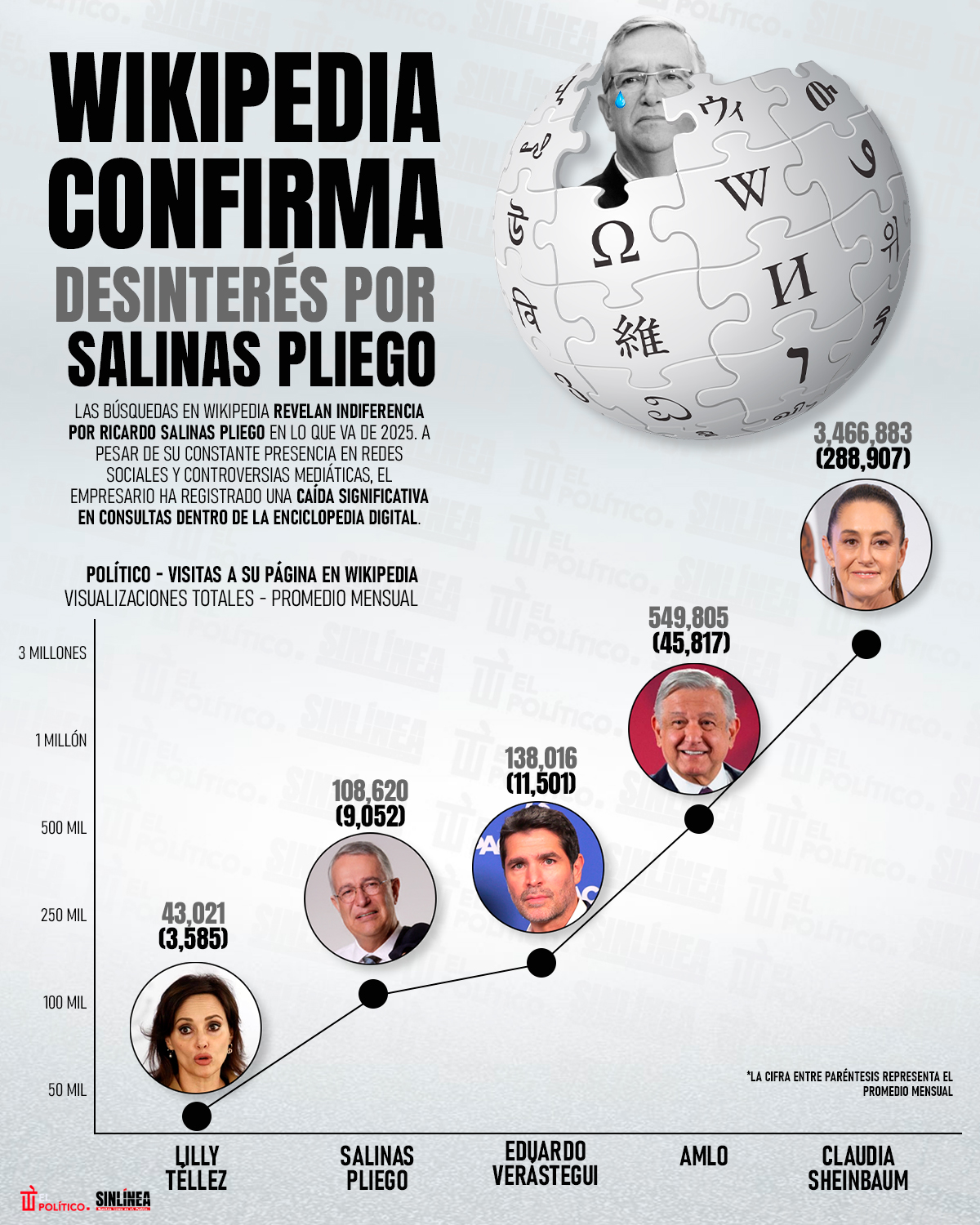 Infografía Wikipedia confirma el desinterés por Ricardo Salinas Pliego