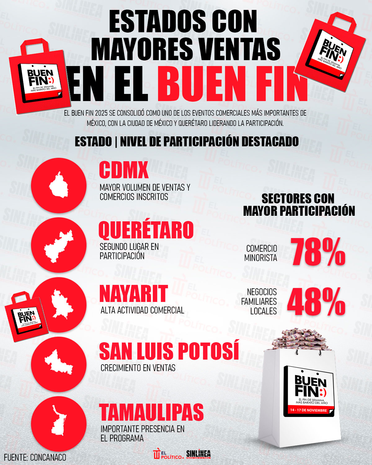 Infografía Estados con mayores ventas del Buen Fin 2025