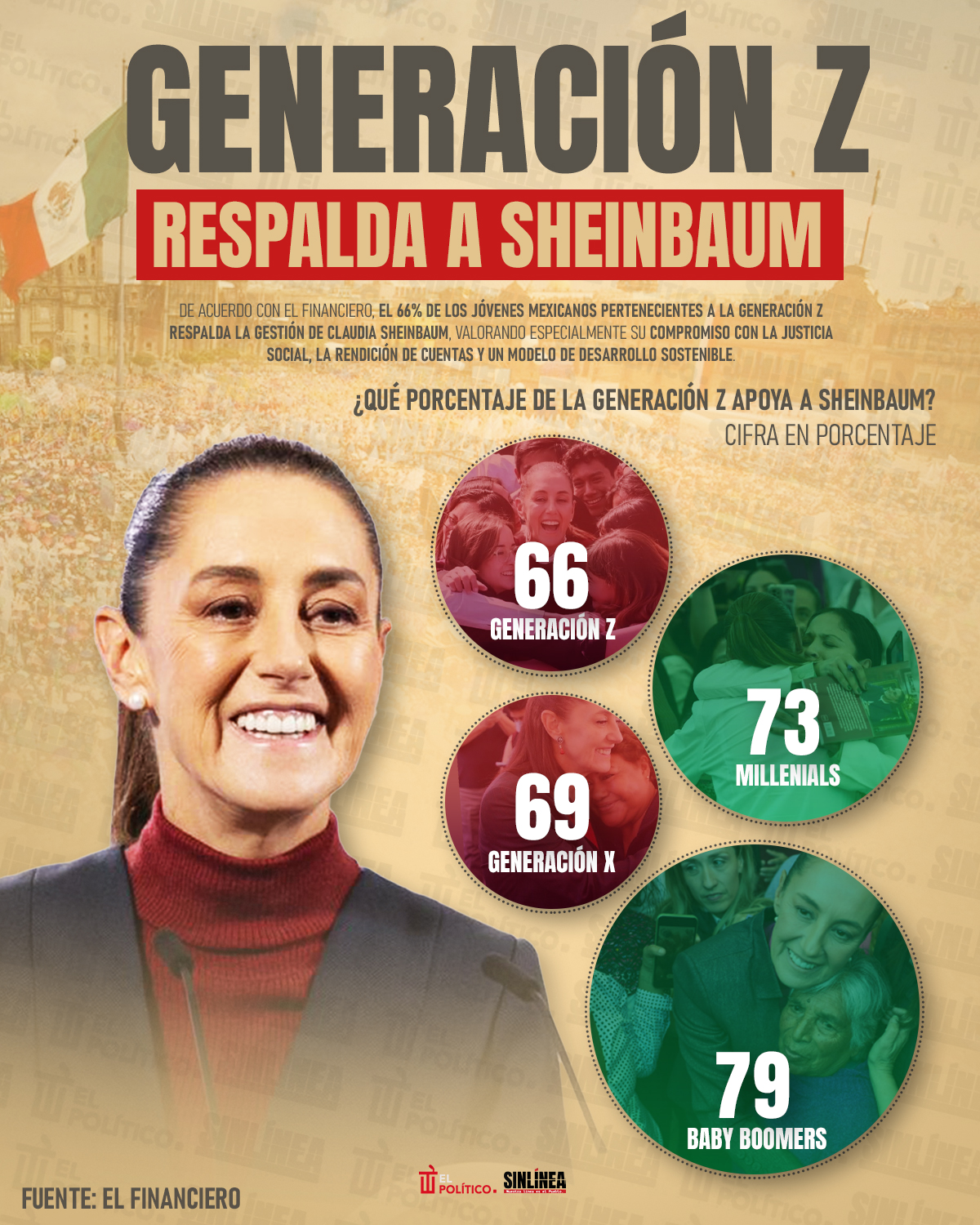 Infografía Generación Z respalda a Sheinbaum 