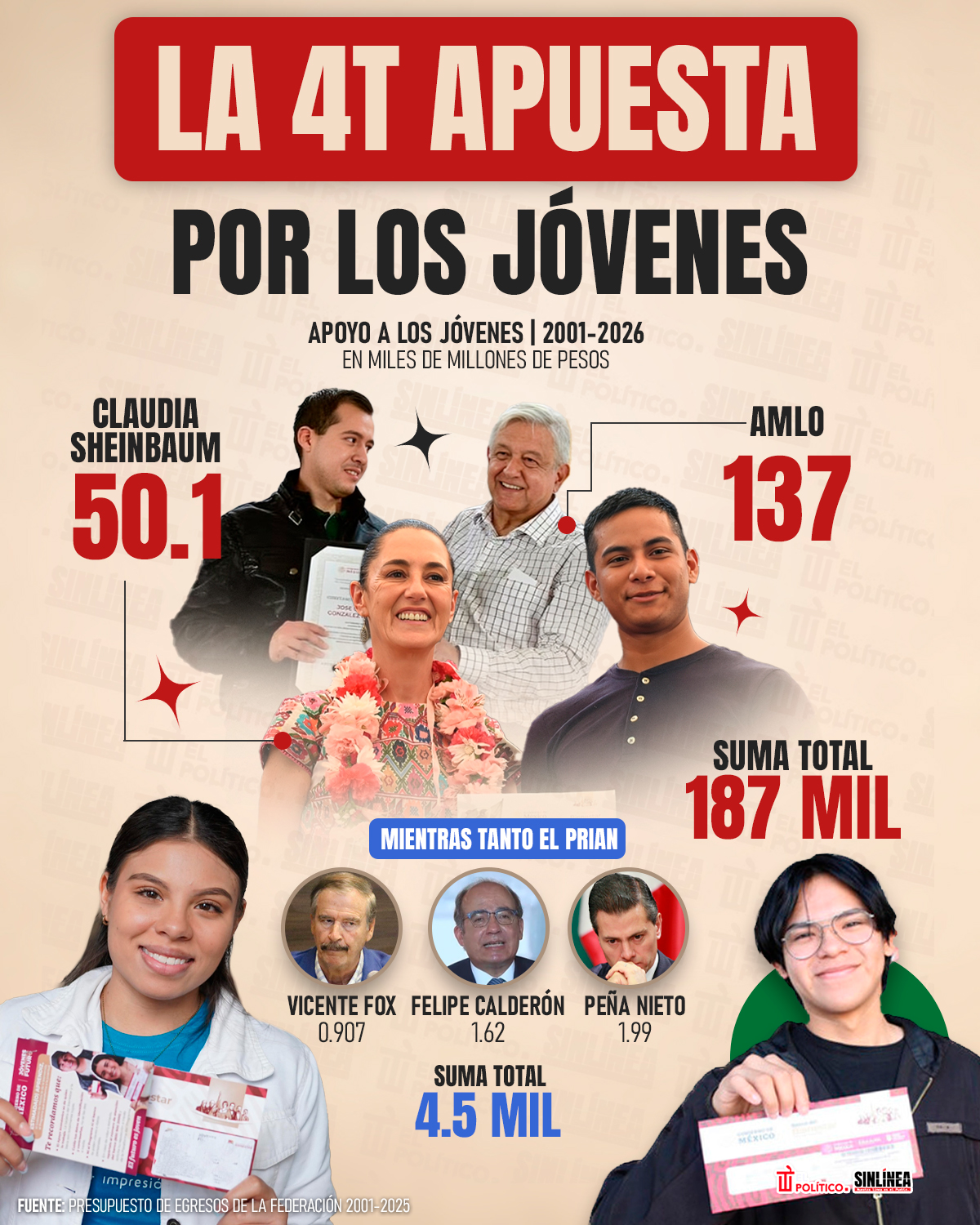 Infografía 4T apuesta por jóvenes 