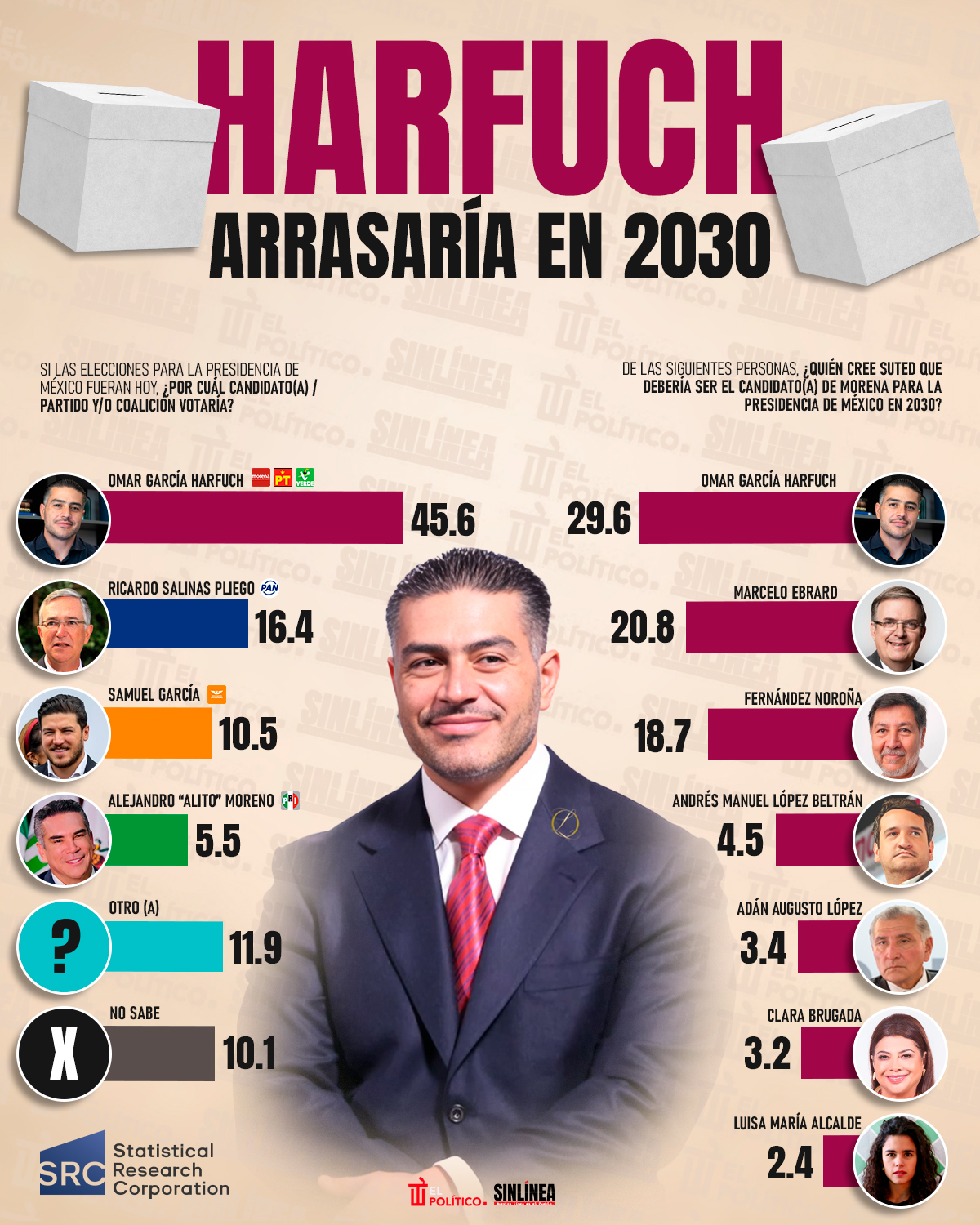 Infografía Harfuch es el favorito para 2030: Statistical RC