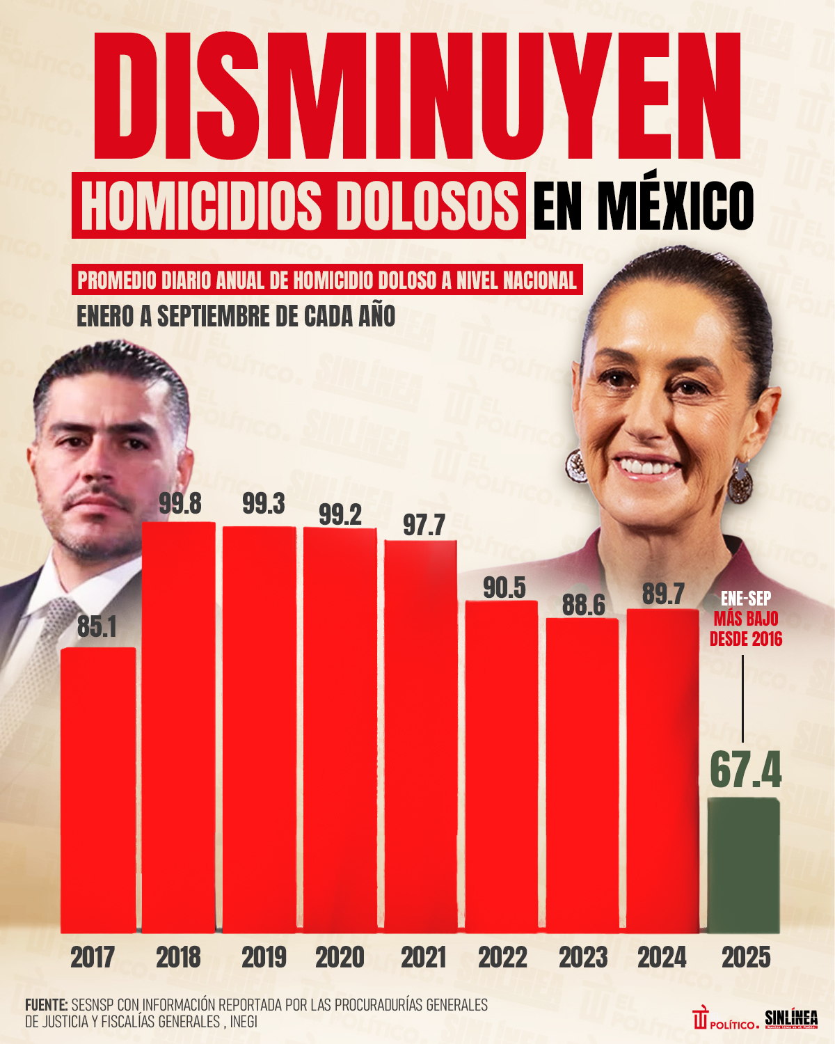 Infografía disminuyen homicidios dolosos en más de 20 puntos 