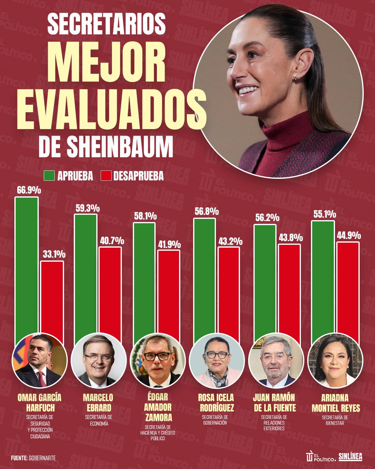 Infografía los secretarios mejor evaluados de Sheinbaum 