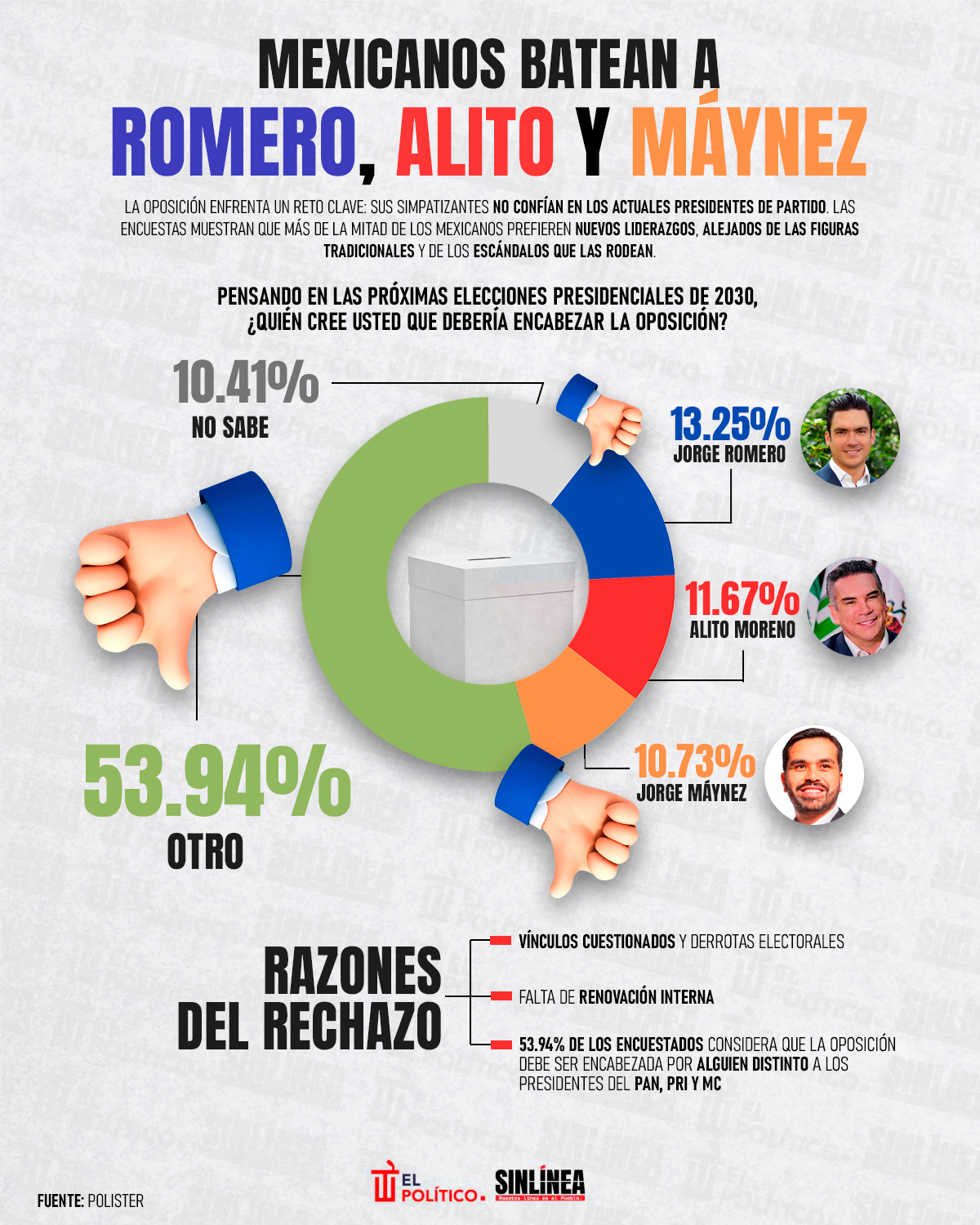 Infografía Polister: mexicanos piden nuevas caras en la oposición en 2030 