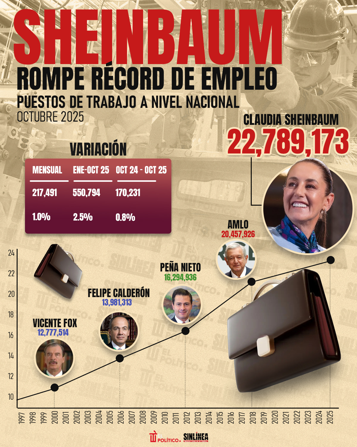 Infografía Sheinbaum rompe récord en empleo