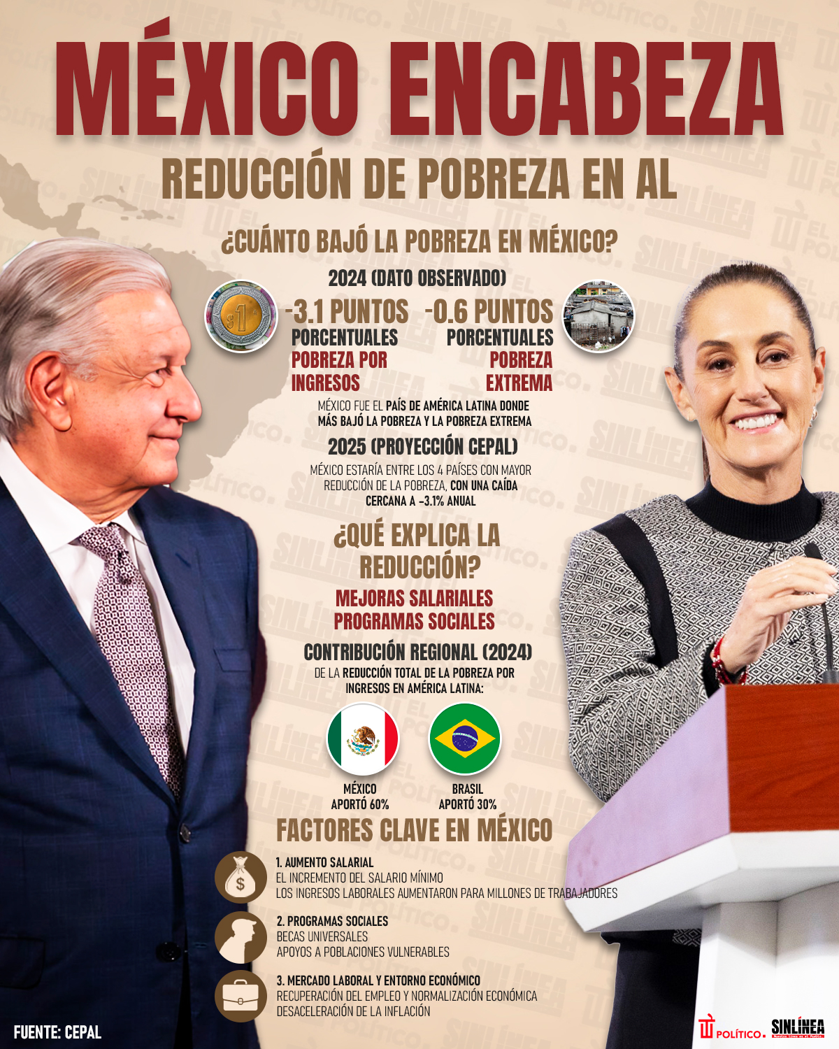Infografía México: país con mayor reducción de pobreza en AL