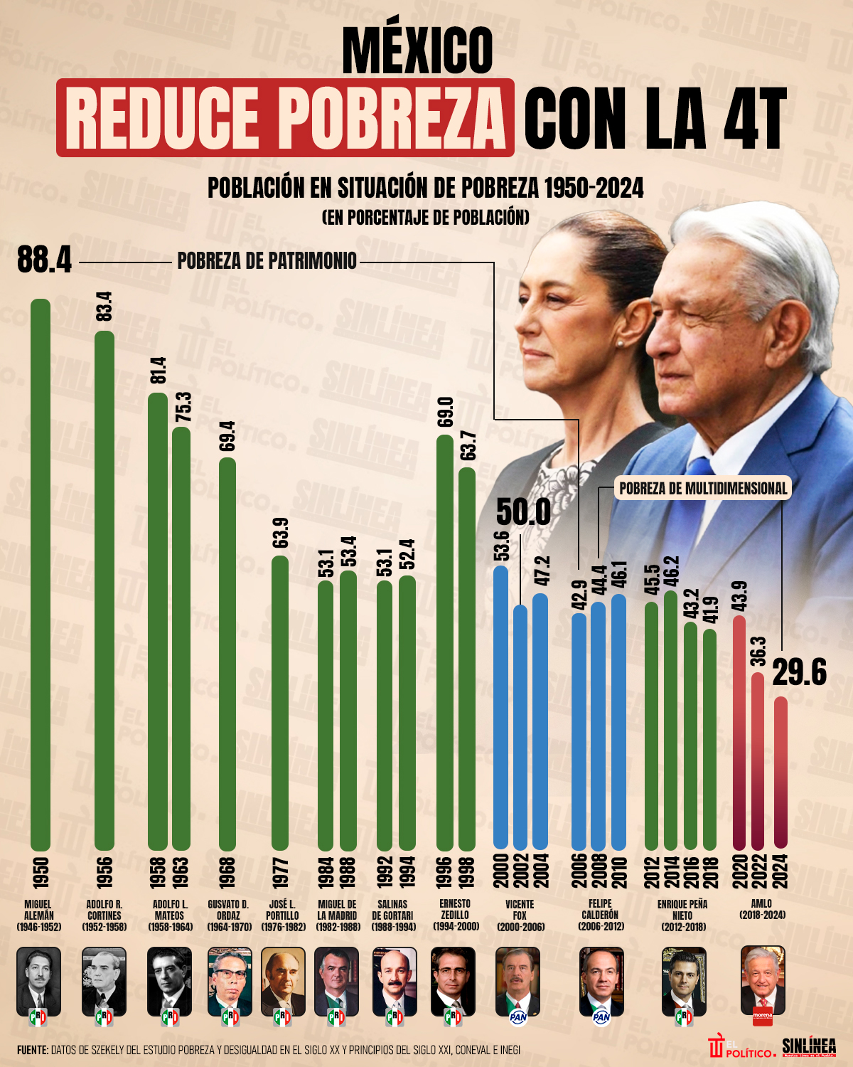 Infografía México reduce sus niveles de pobreza gracias a la 4T 