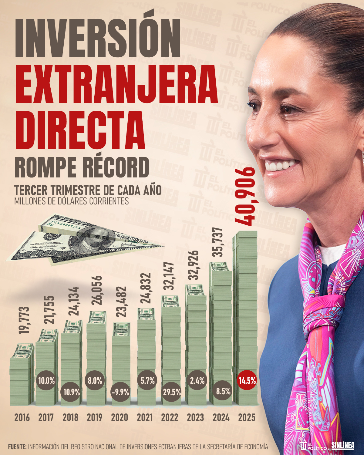 Inversión extranjera directa supera los 40 mdd en México