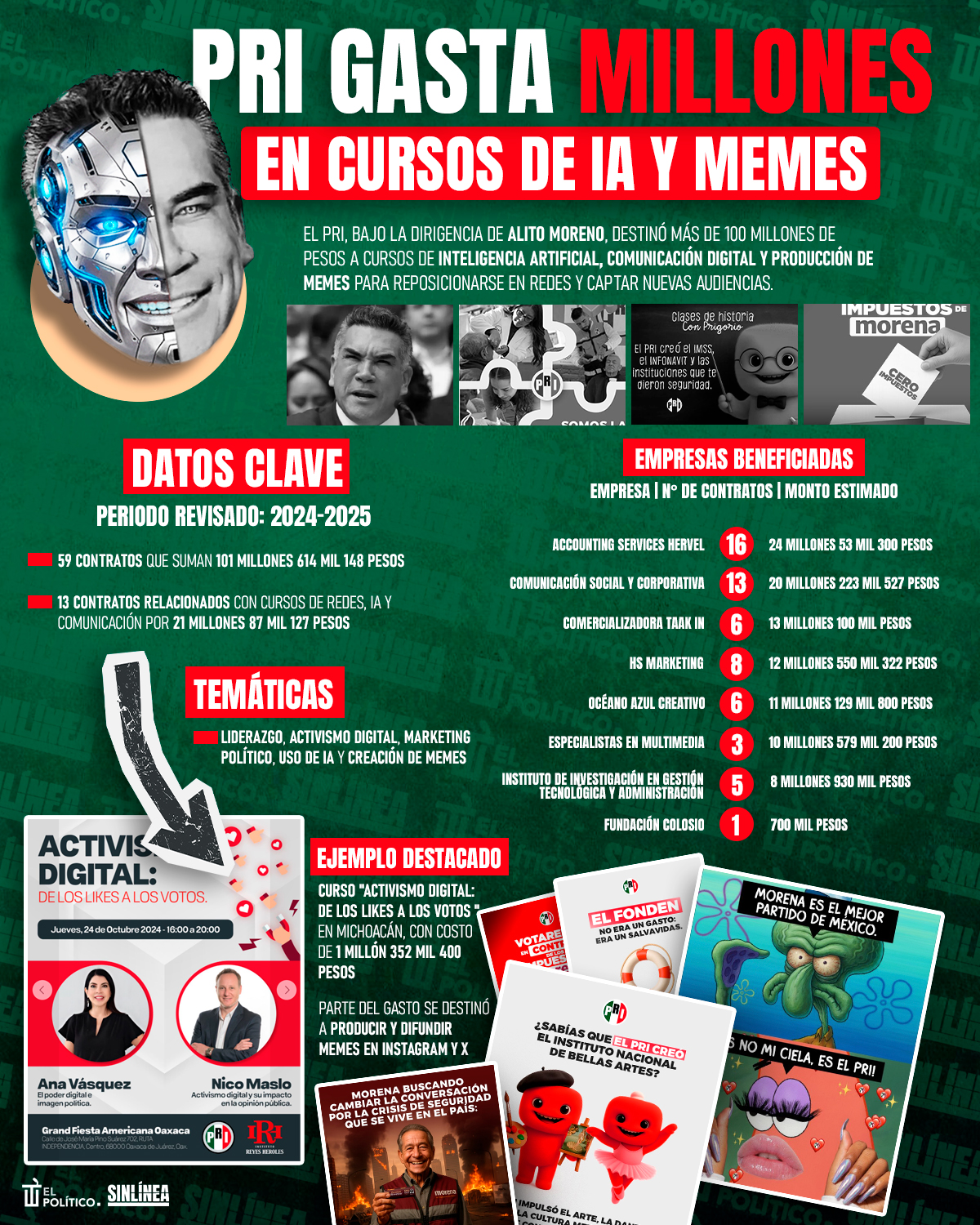 Infografía PRI: millones gastados en cursos de IA y memes 