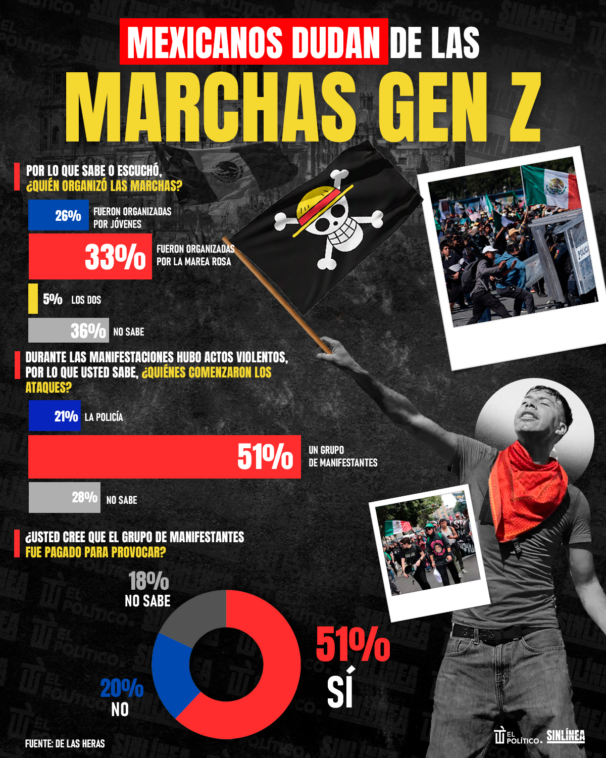 Infografía esto opinan mexicanos de las marchas de la Generación Z