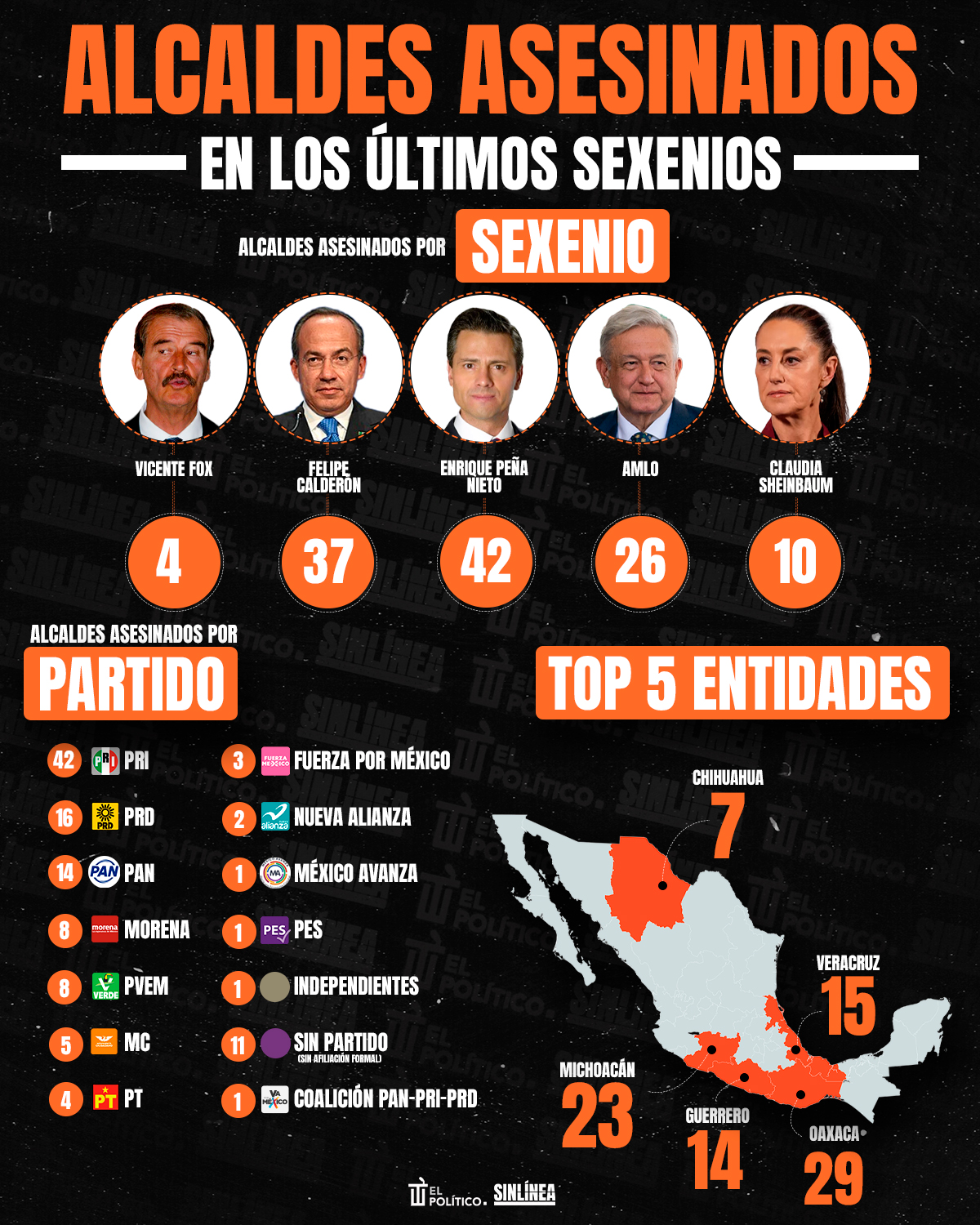Infografía Peña y Calderón: sexenios donde asesinaron más alcaldes 