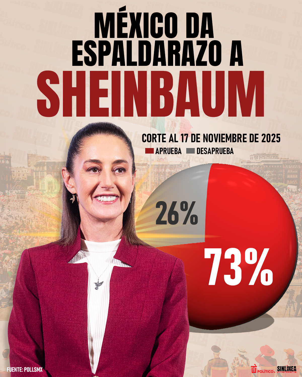 Infografía Sheinbaum: aprobación alcanza 73% mitad de noviembre
