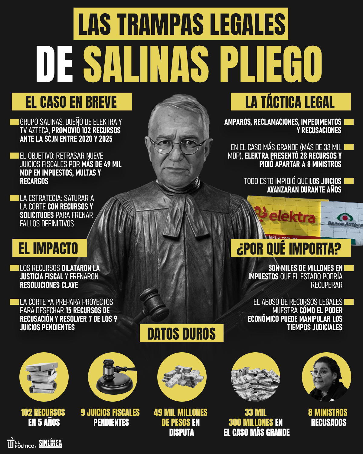 Infografía Salinas Pliego y sus trampas legales 