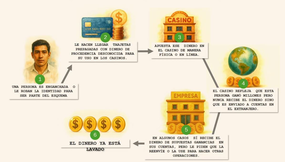 Modus Operandi de casinos