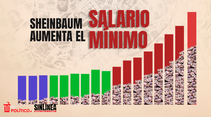 Salario mínimo aumentará con Sheinbaum