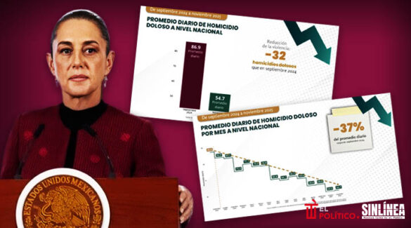 Homicidios dolosos bajan 37% en primer año de gobierno de Sheinbaum