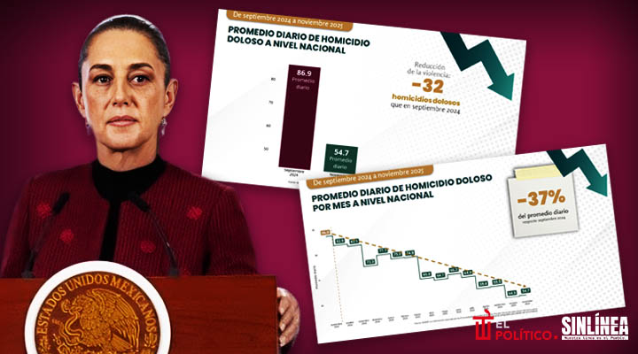 Homicidios dolosos bajan 37% en primer año de gobierno de Sheinbaum