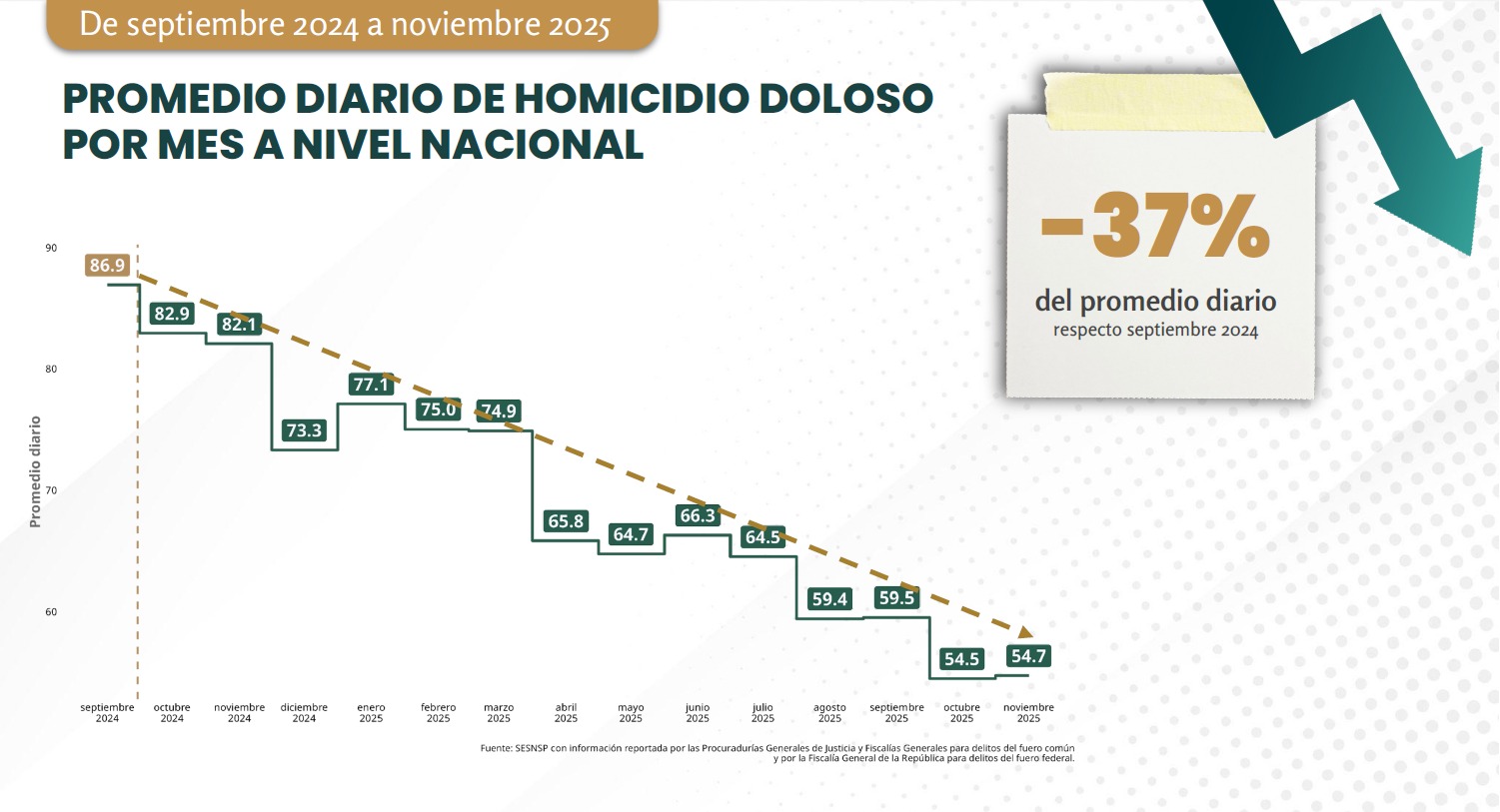 Homicidios dolosos con Sheinbaum