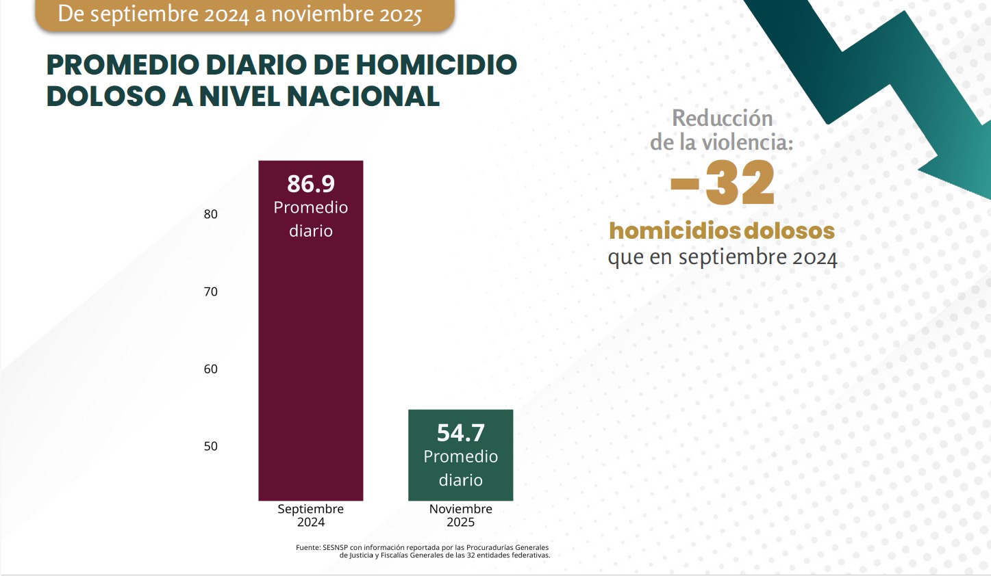 Homicidios en noviembre