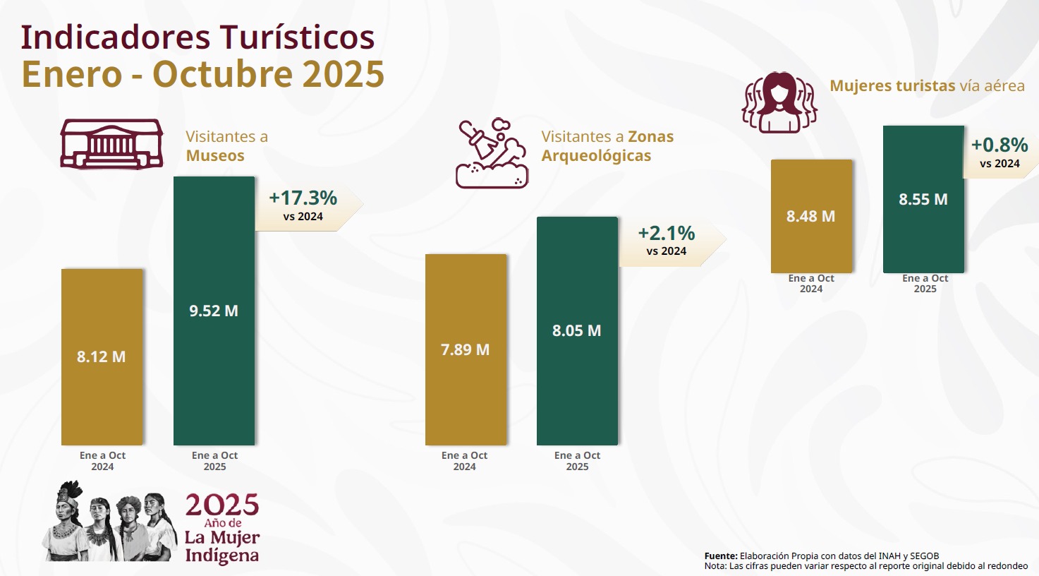 Indicadores de enero a octubre
