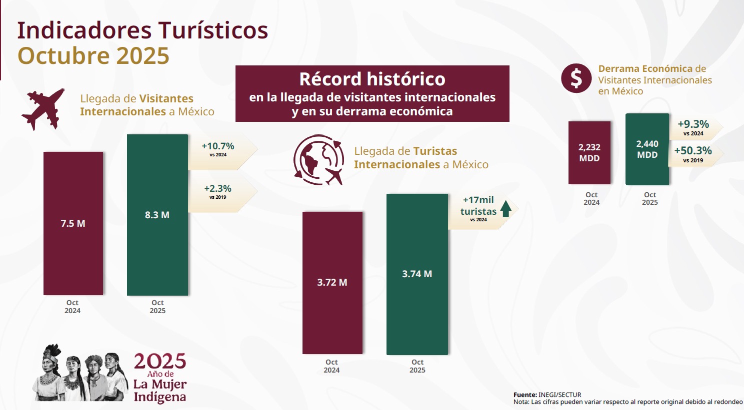 Indicadores de Turismo