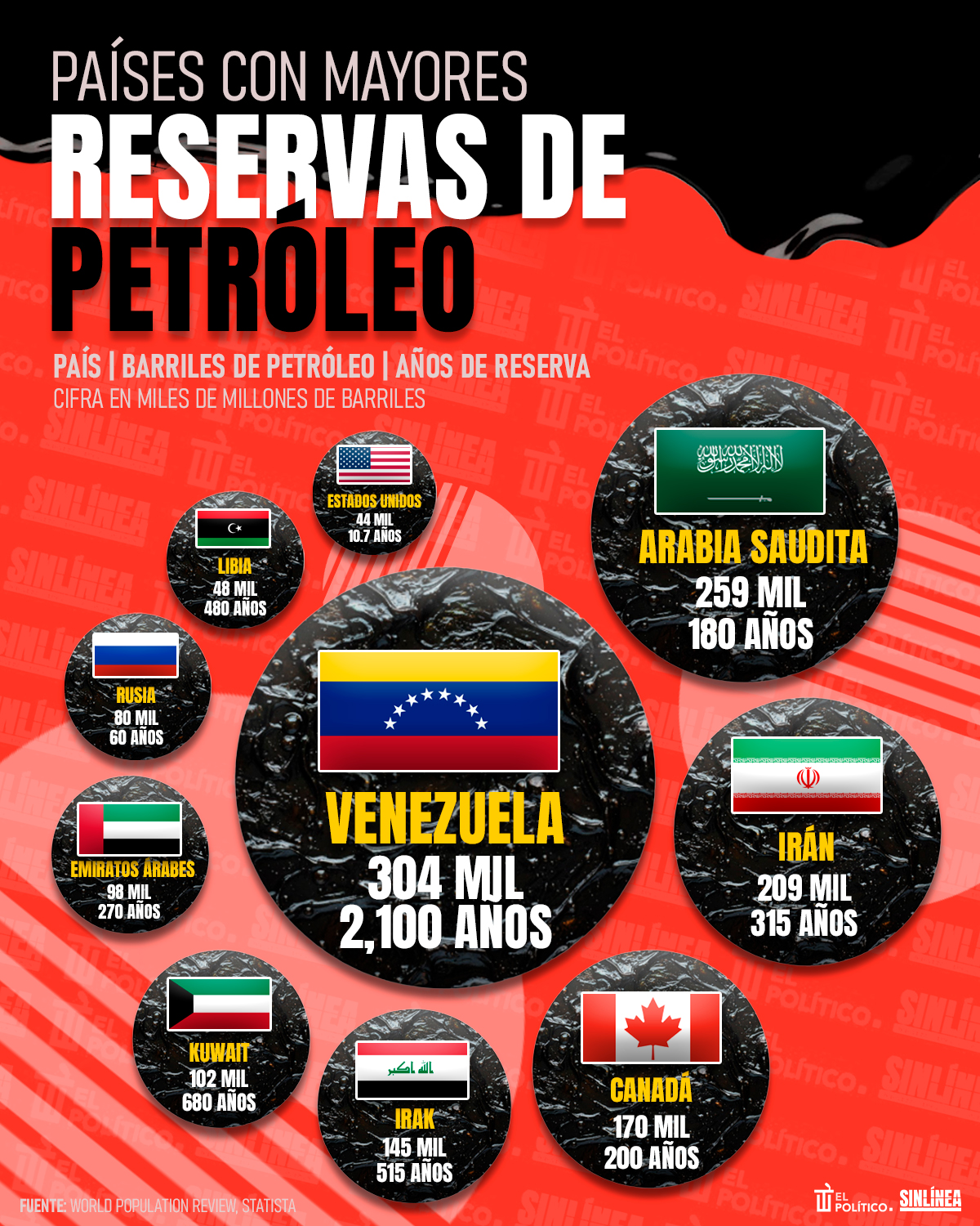 Infografía países con mayores reversas de petróleo 