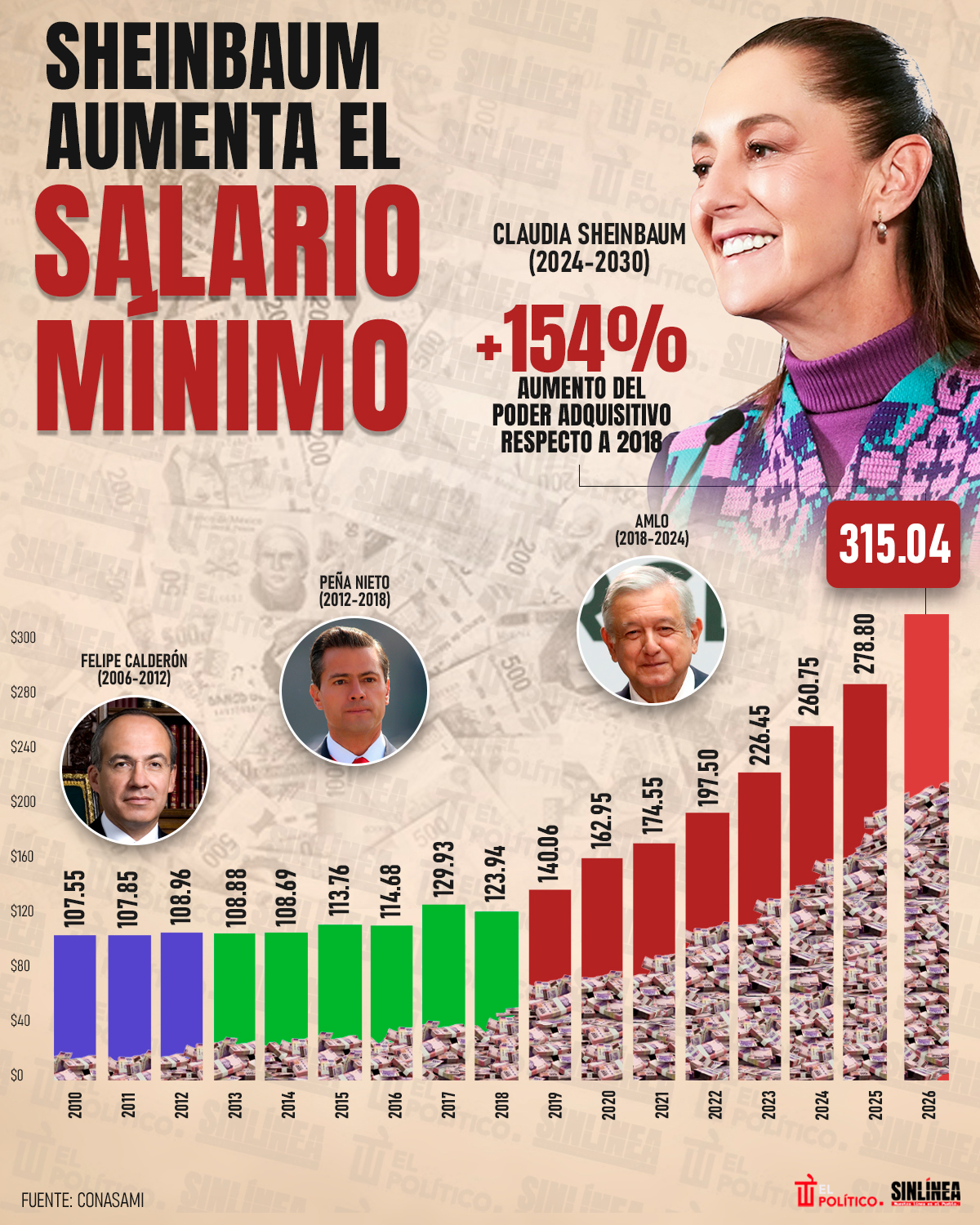 Infografía salario mínimo aumentará con Sheinbaum