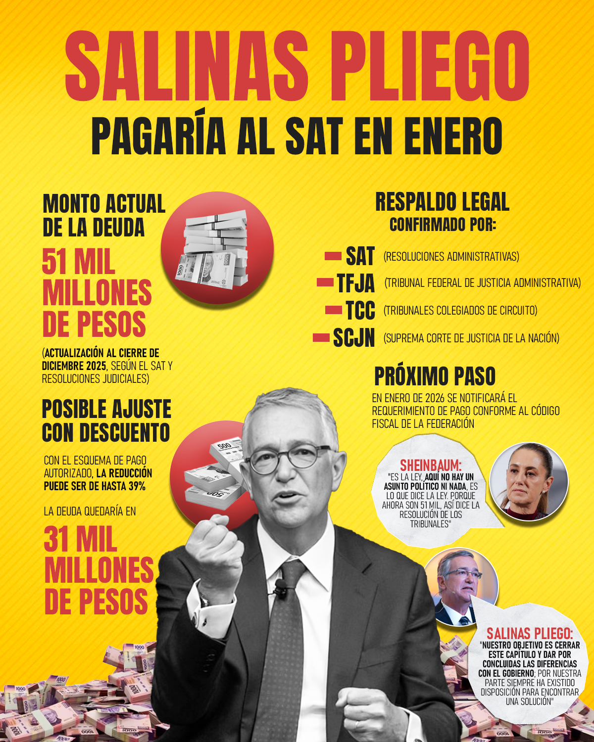 Infografía Salinas Pliego y el descuento del SAT del 39%