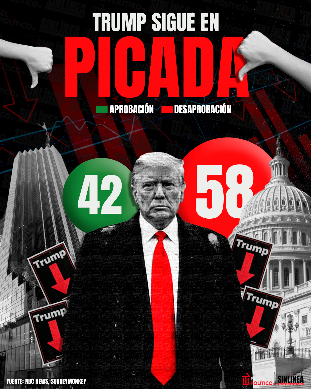 Infografía Trump cae en picada al final de 2025: 42% de aprobación