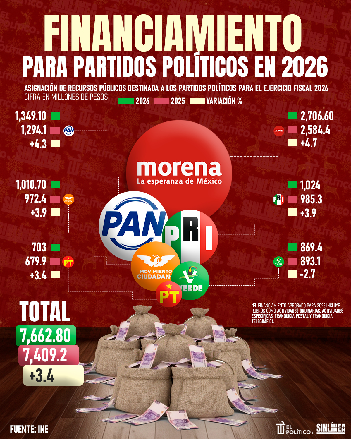 Infografía financiamiento a partidos políticos en 2026 