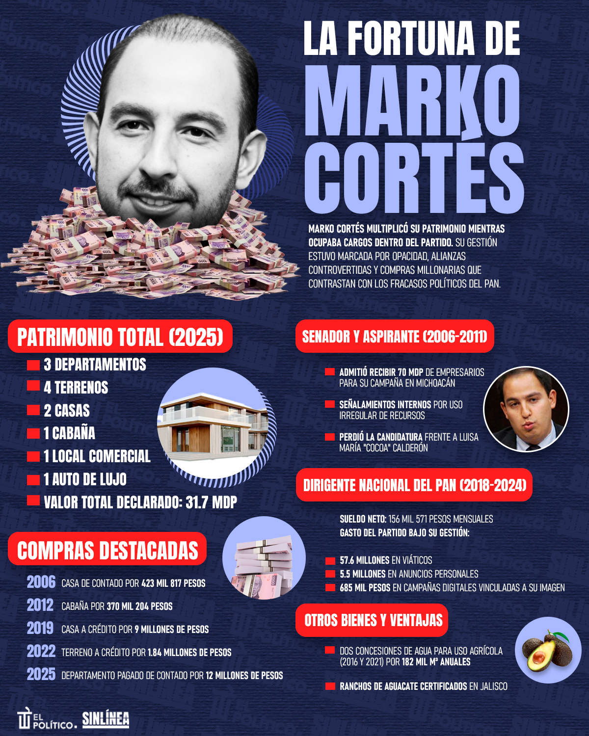 Infografía Marko Cortés y su fortuna a costa de cargos públicos