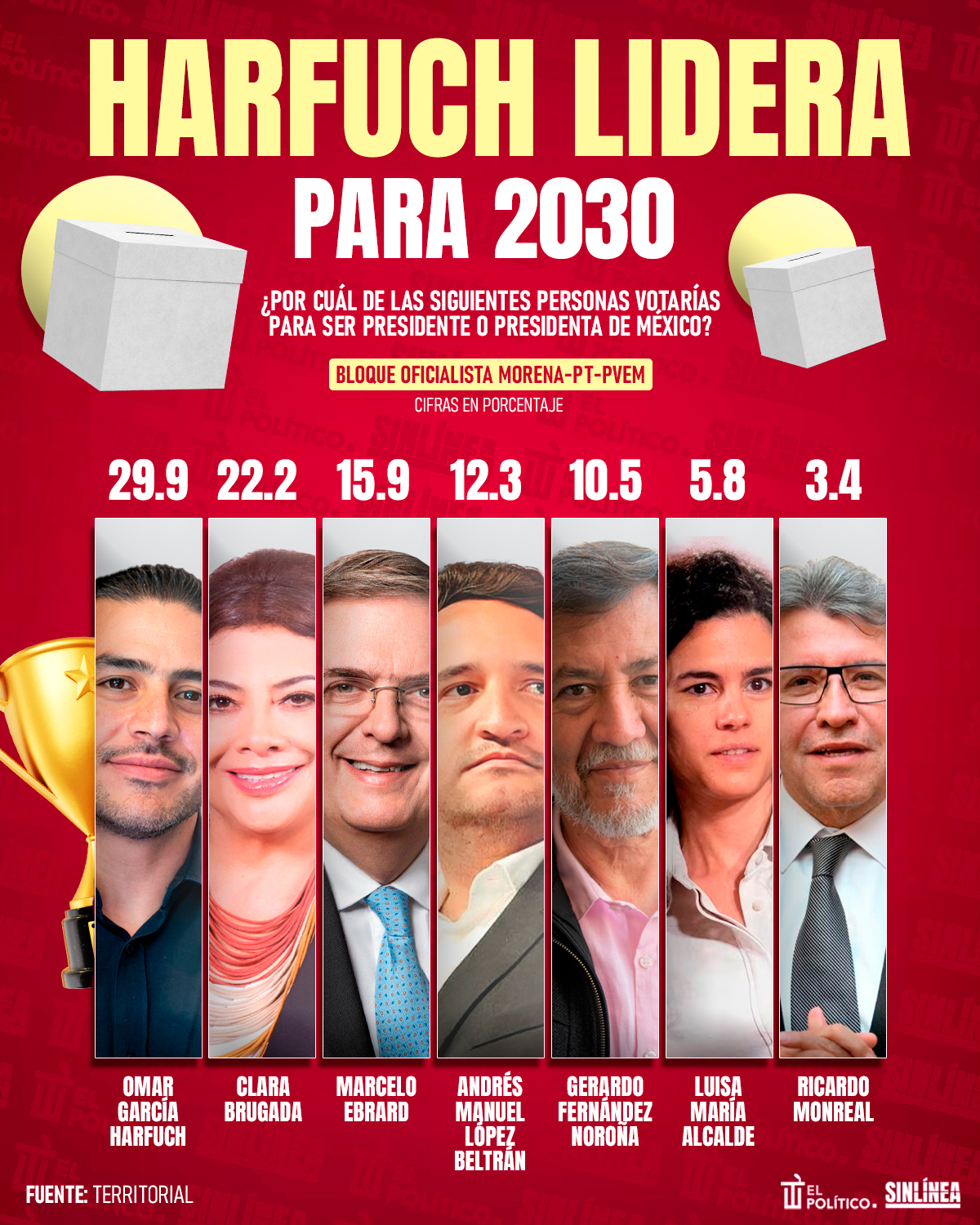 Infografía Harfuch es el favorito de la 4T rumbo a 2030