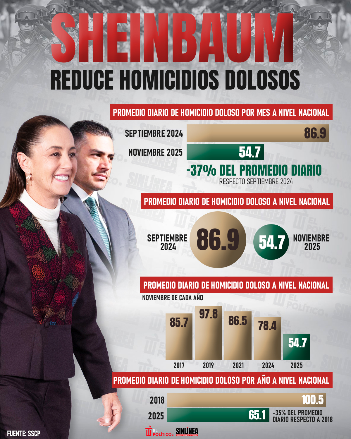 Infografía homicidios dolosos disminuyen