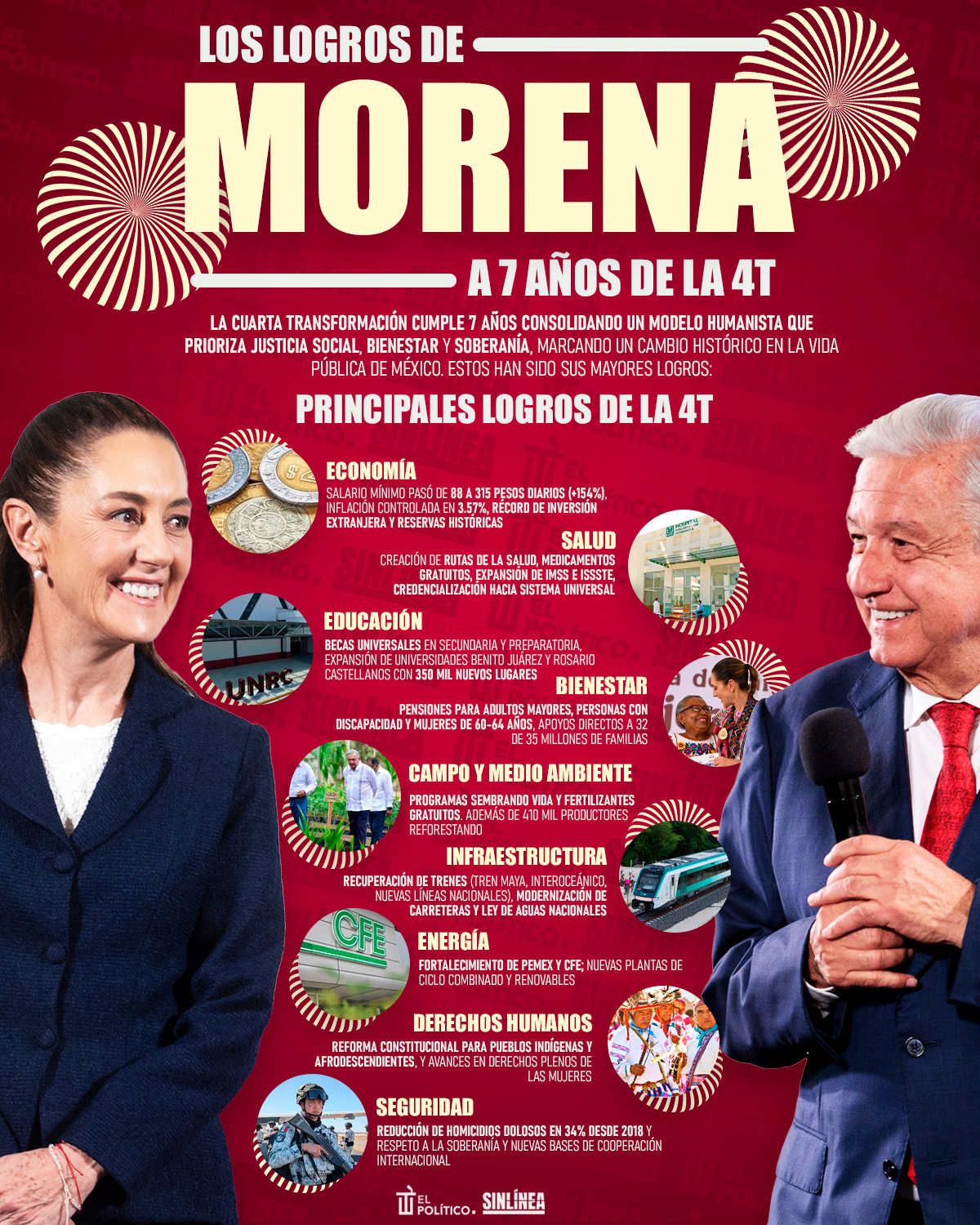 Infografía Morena: los logros a 7 años de la Cuarta Transformación