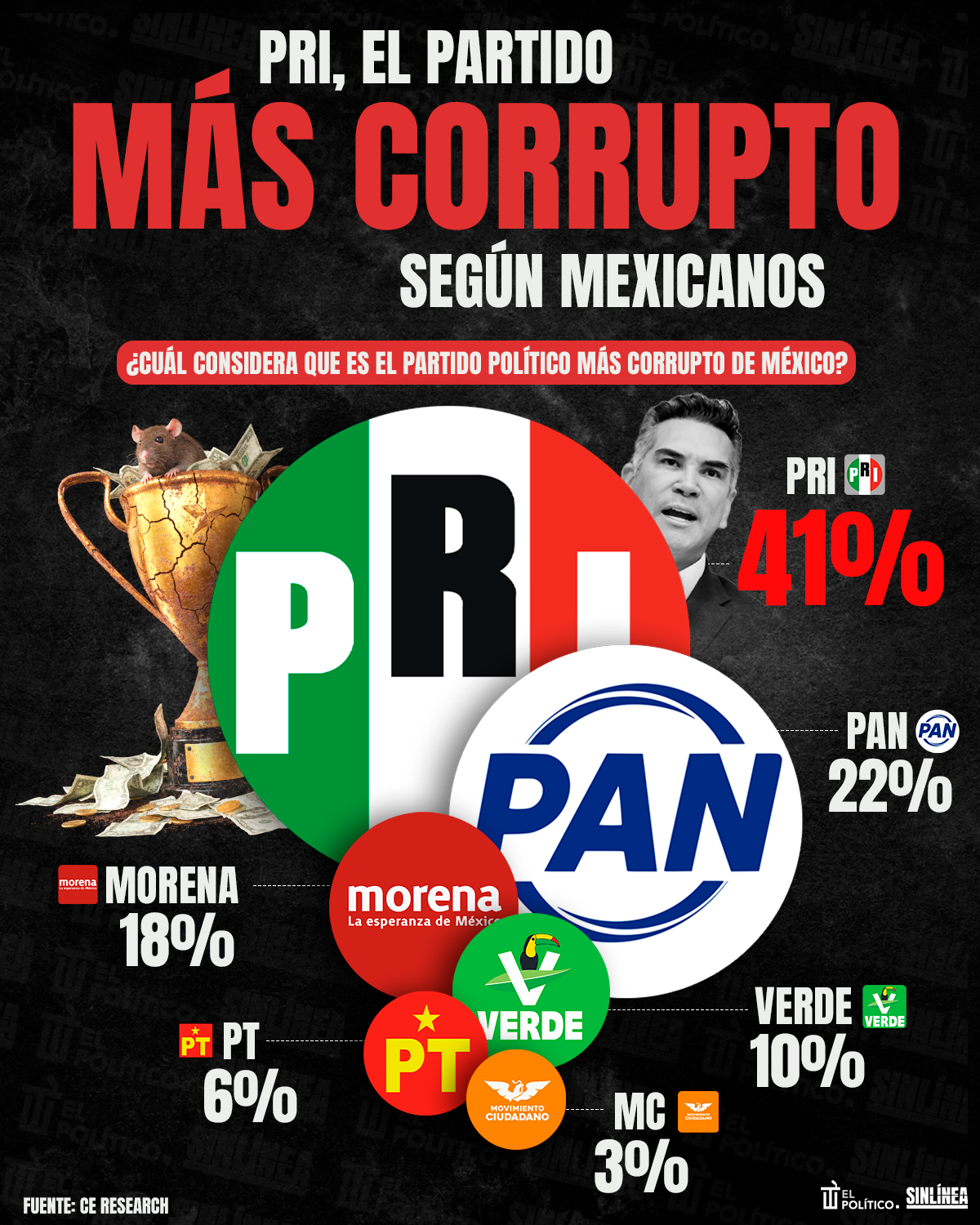 Infografía PRI es el partido más corrupto según mexicanos