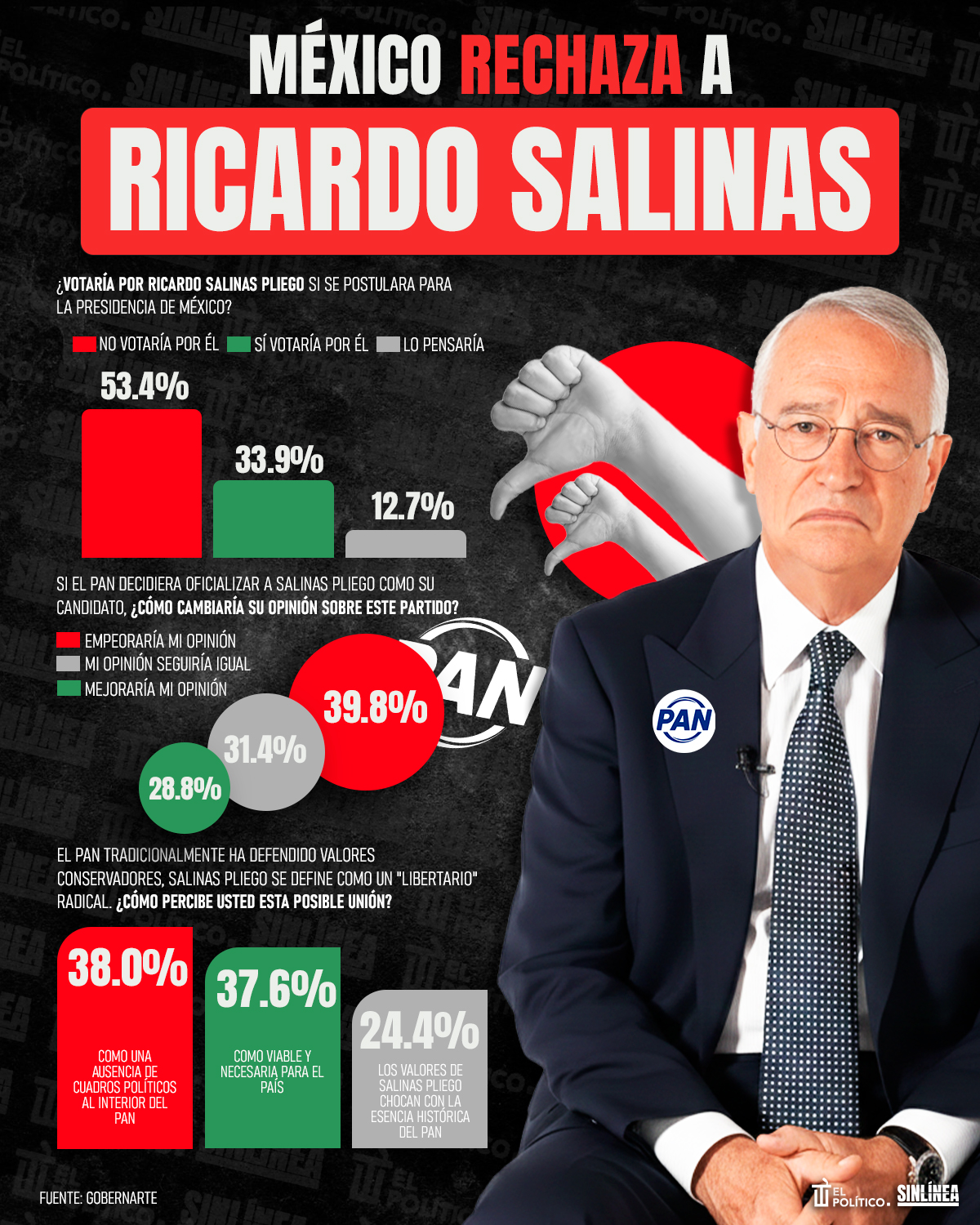Infografía Ricardo Salinas: mexicanos rechazan su candidatura 