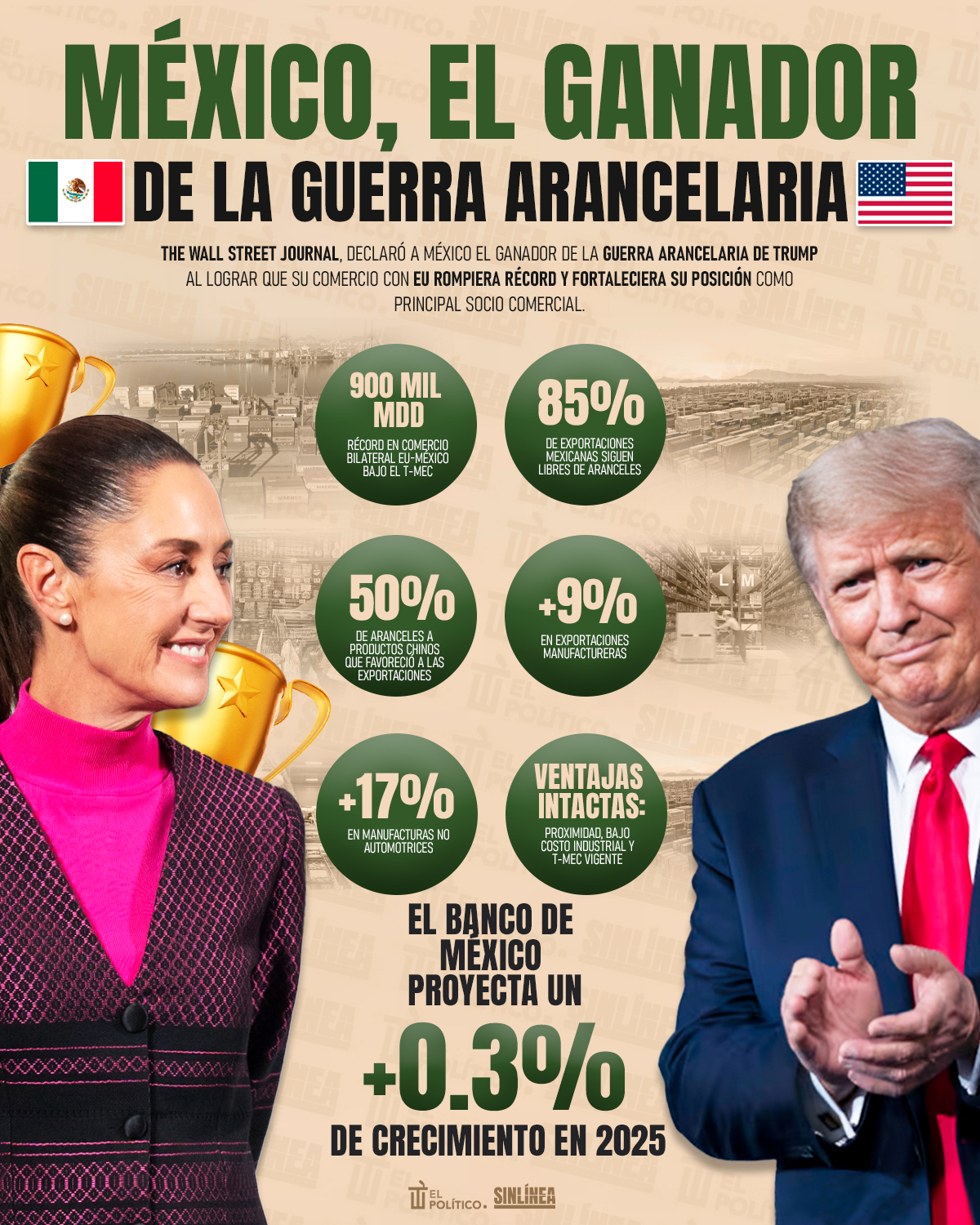 Infografía México: ganador inesperado de aranceles de Trump 