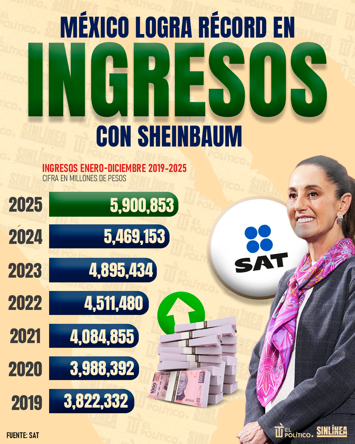 Infografía México logra recaudación récord en 2025