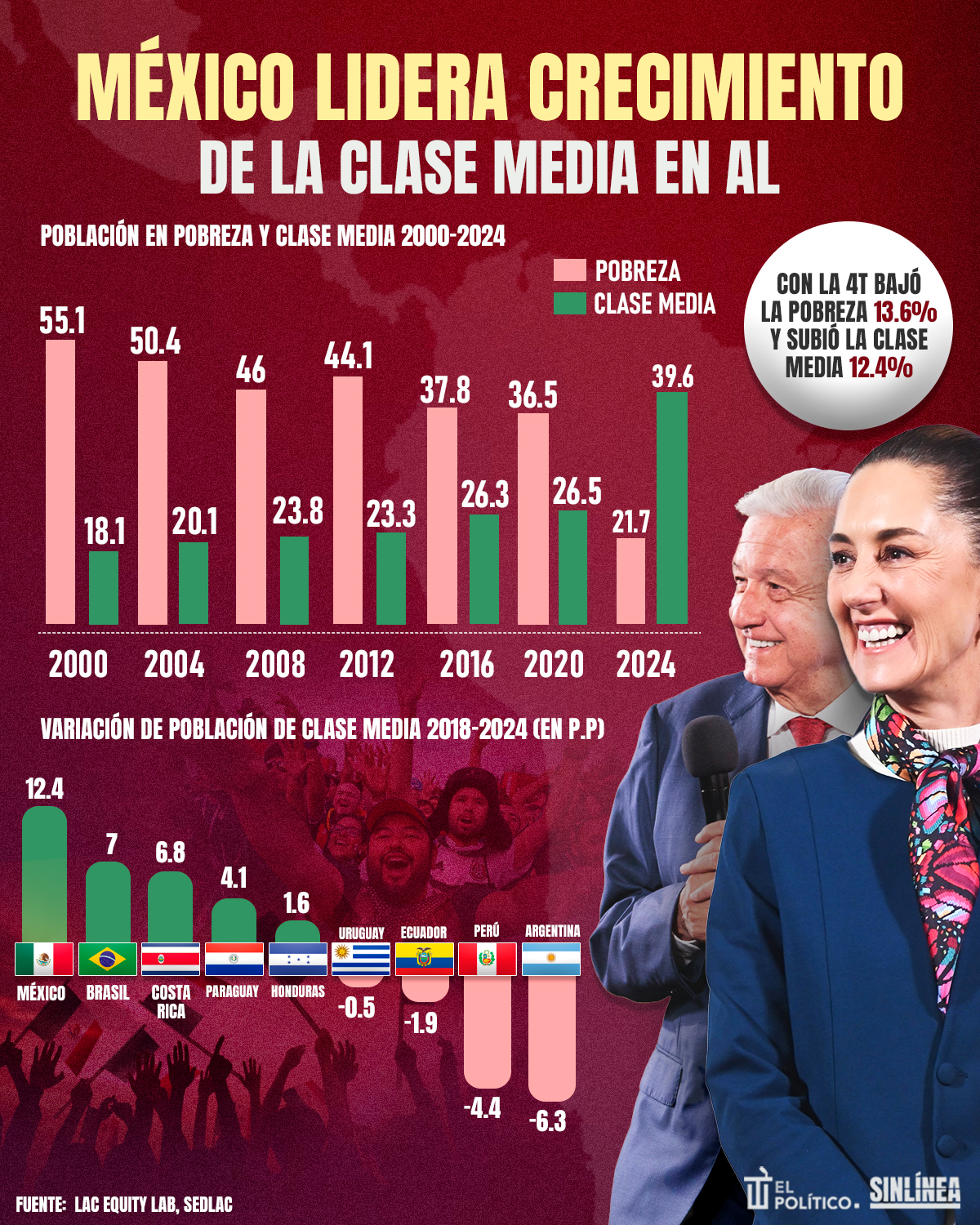 Infografía México: país donde más creció la clase media en AL