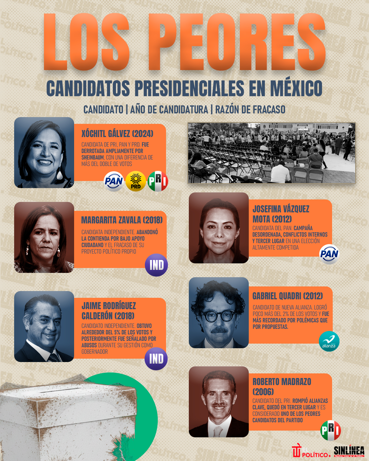 Infografía peores candidatos presidenciales de México 