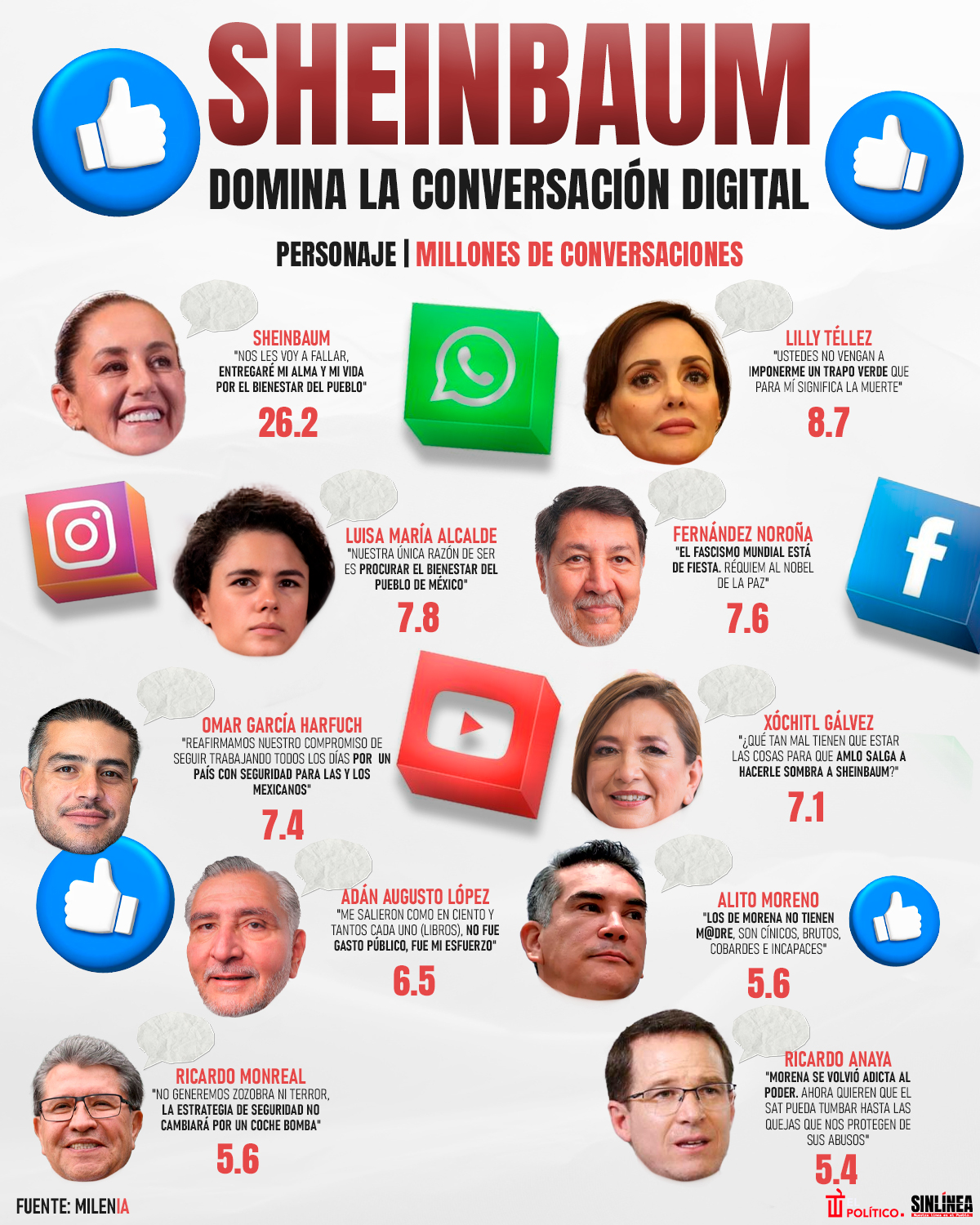 Infografía los políticos que dominan la conversación digital en México