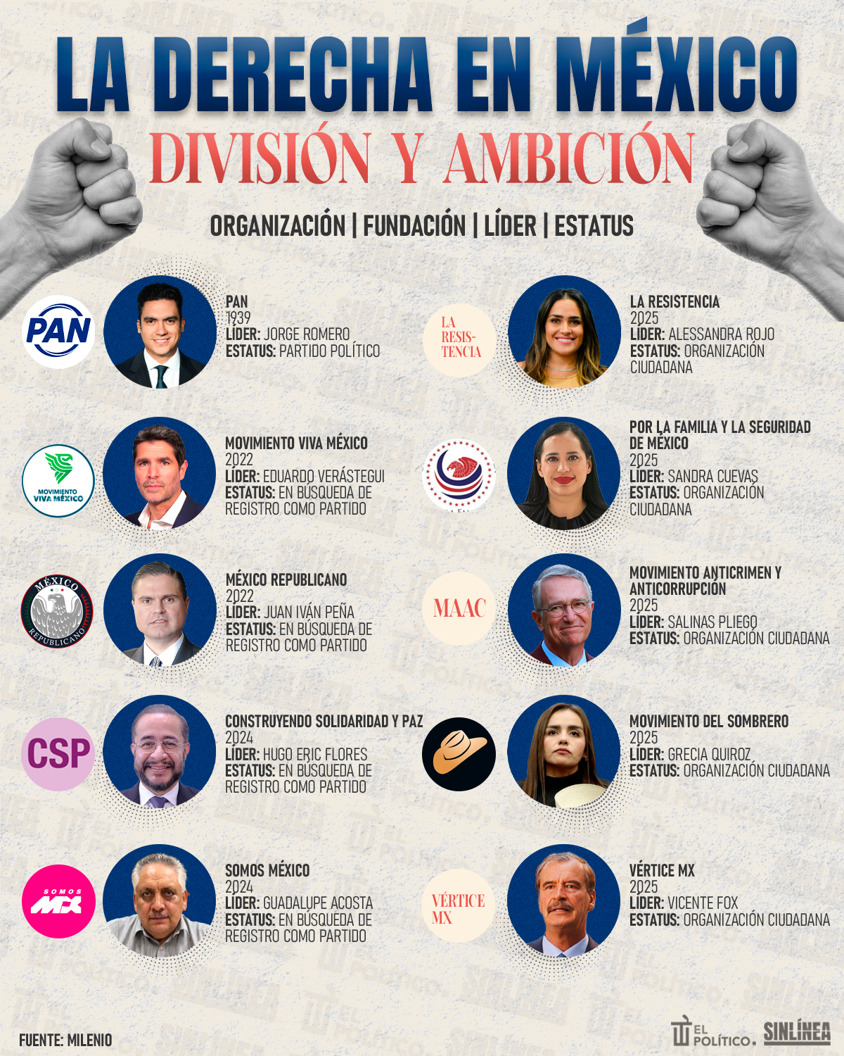 Infografía los grupos de derecha en México