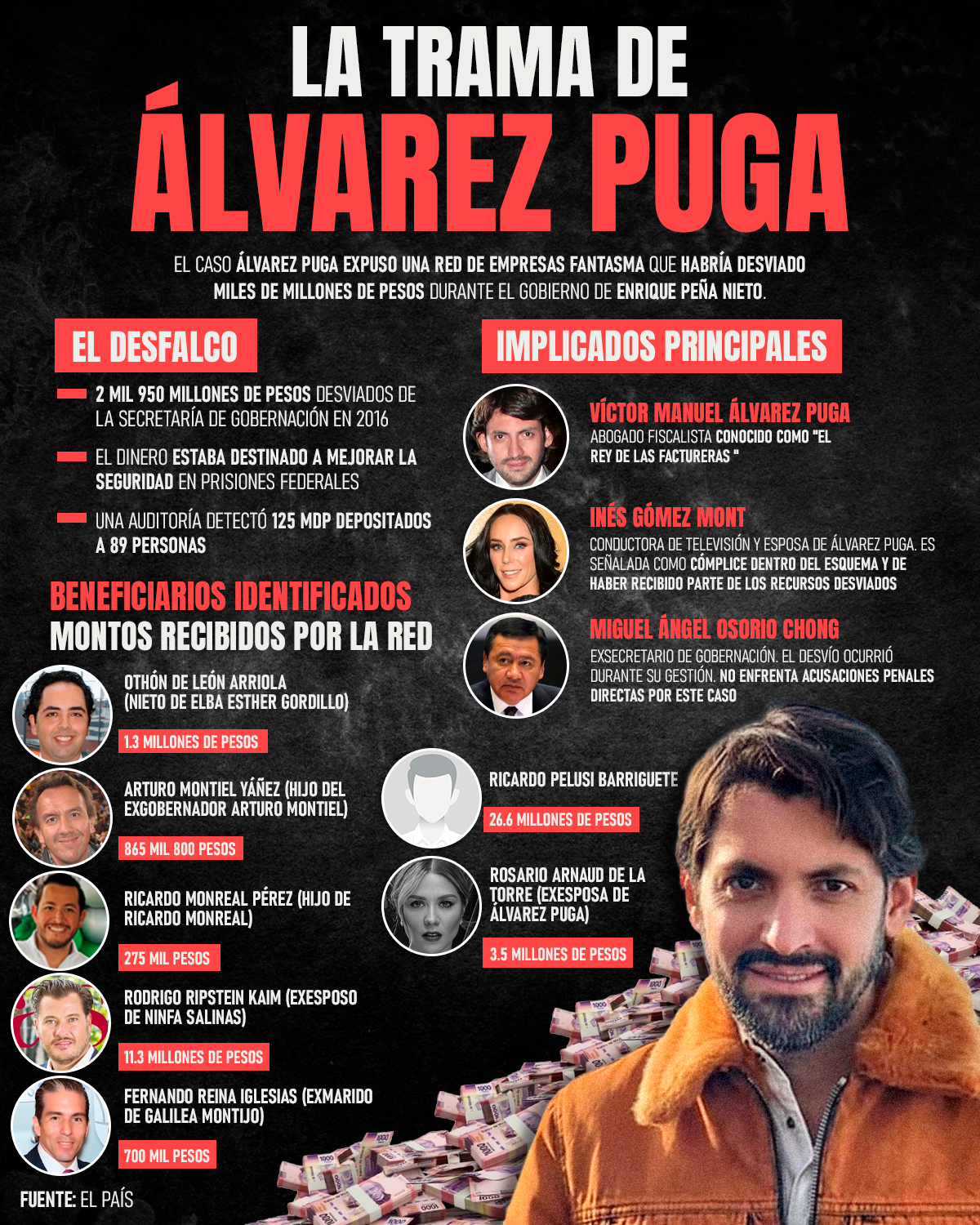 Infografía Álvarez Puga y los implicados en el desfalco 
