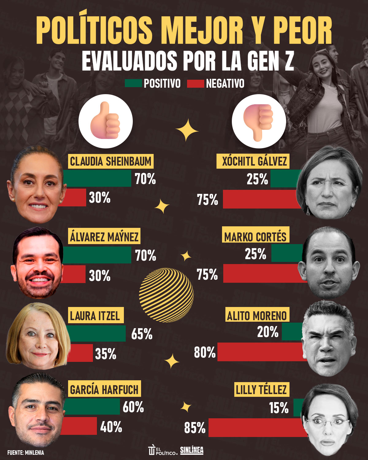 Infografía políticos mejor y peor evaluados de la Gen Z 