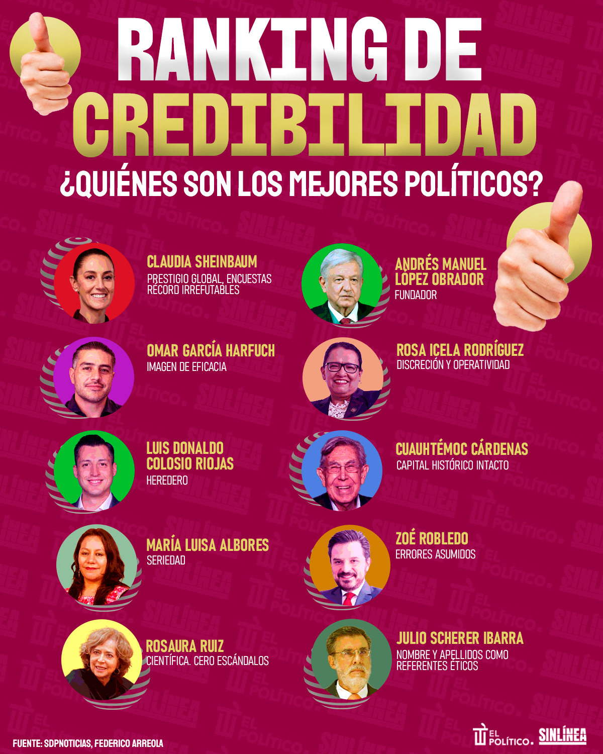 Infografía ranking de credibilidad: los mejores políticos de México 