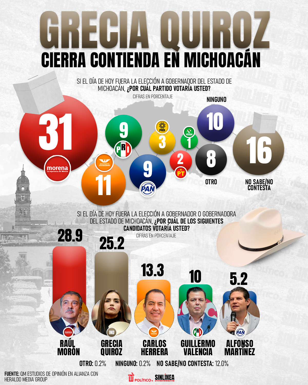Infografía Raúl Morón aventaja a Grecia Quiroz rumbo a 2027 