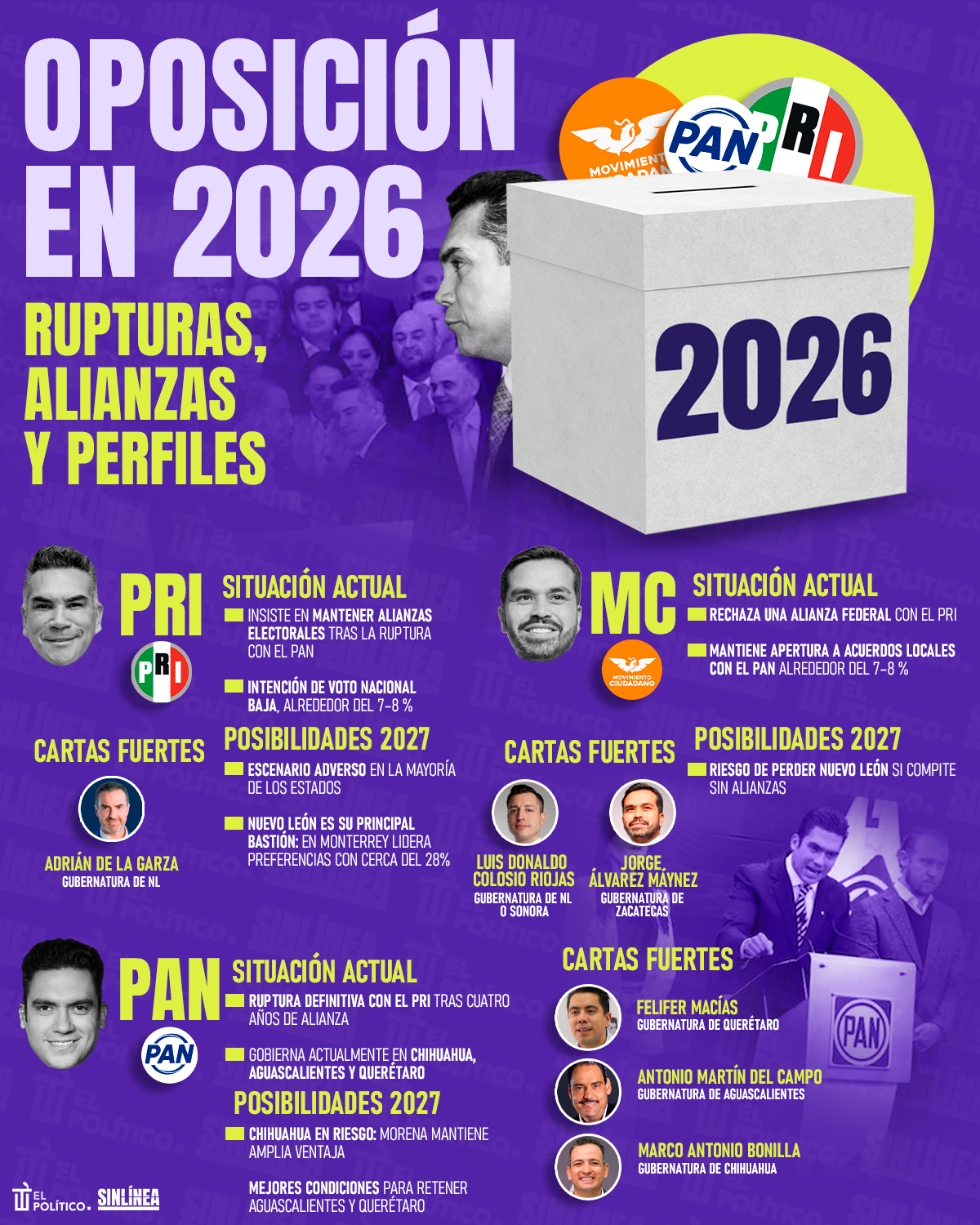 Infografía rupturas, alianzas y perfiles: oposición en 2026